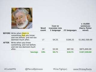 #ConfabMN @MarciaRJohnston Write Tight(er) www.Writing.Rocks
Word
count
Cost to
translate into
1 language 25 languages
x 10,000
sentences
(Harry Potter
novel)
BEFORE Write when there is
something that you know;
and not before; and not too
damned much after. 17 $4.25 $106.25 $1,062,500.00
AFTER Write when you know
something; and not before;
and not too damned much
after. 14 $3.50 $87.50 $875,000.00
Savings 18% $0.75 $18.75 $187,500.00
 