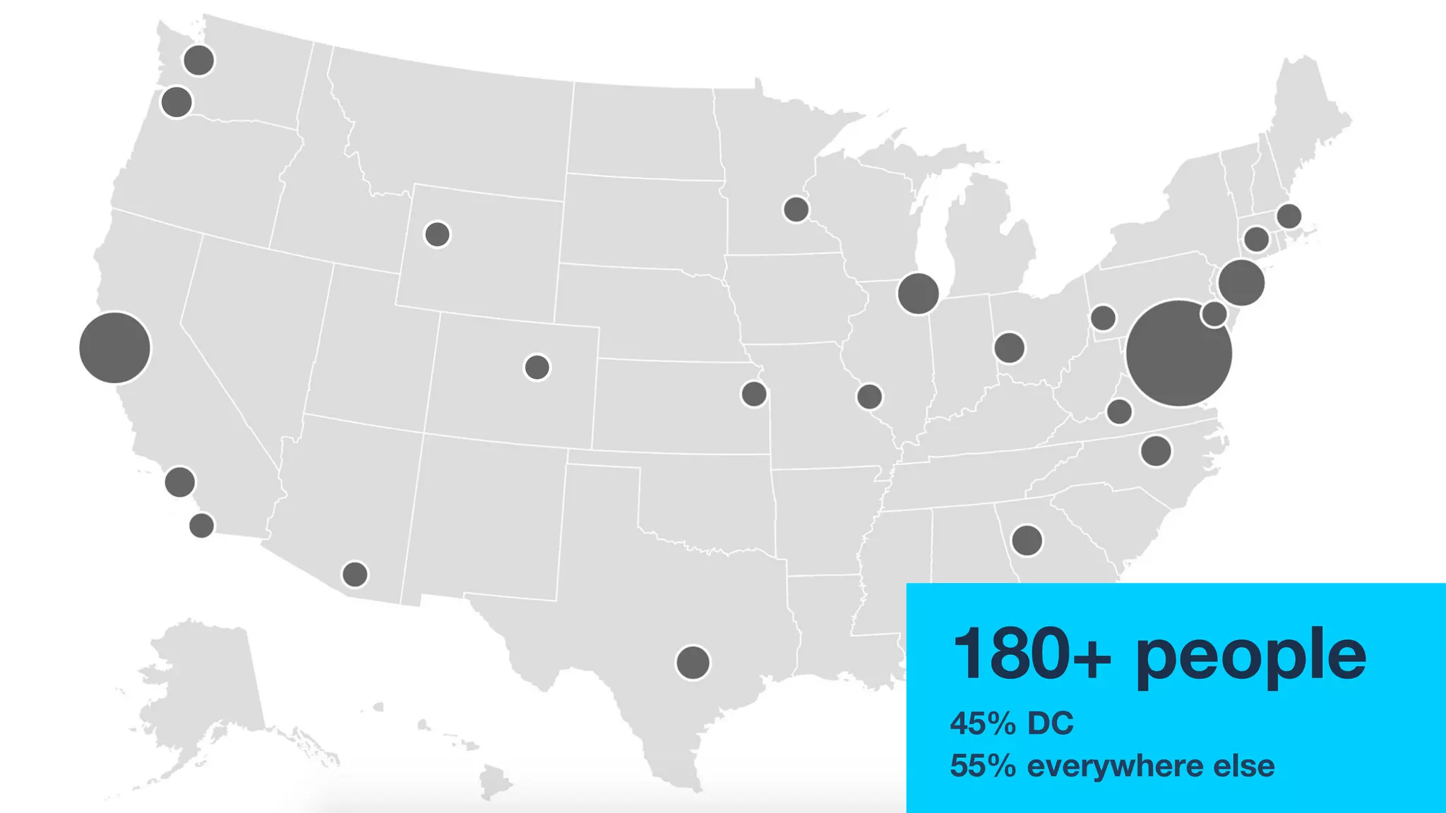 180+ people
45% DC
55% everywhere else
 