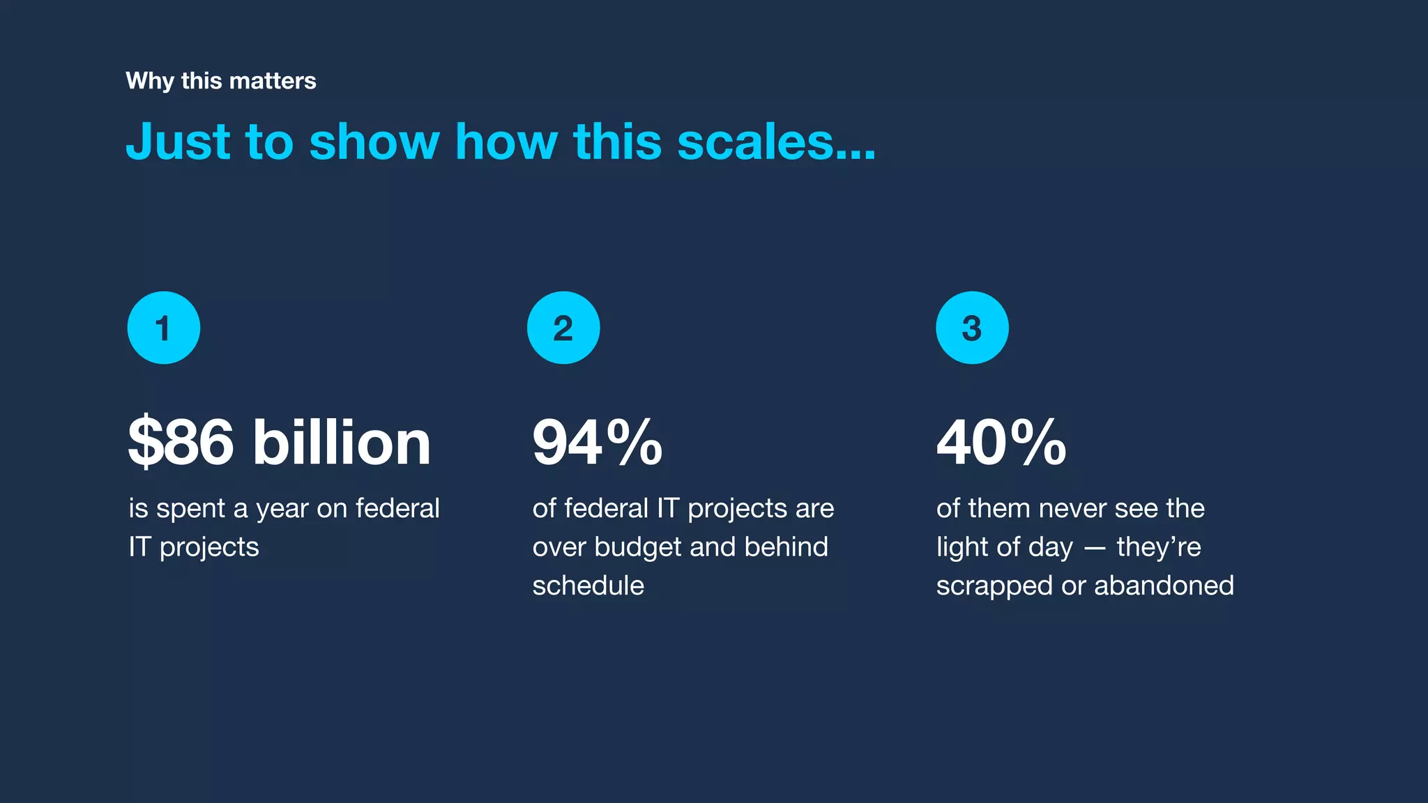 1 2 3
$86 billion
is spent a year on federal
IT projects
94%
of federal IT projects are
over budget and behind
schedule
Just to show how this scales...
Why this matters
40%
of them never see the
light of day — they’re
scrapped or abandoned
 