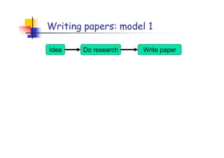 Writing papers: model 1

Idea   Do research   Write paper
 