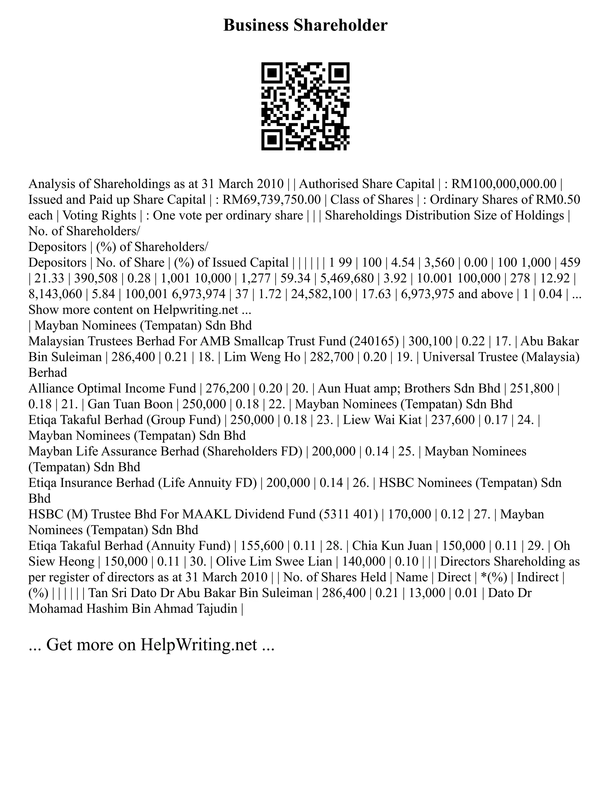 Business Shareholder
Analysis of Shareholdings as at 31 March 2010 | | Authorised Share Capital | : RM100,000,000.00 |
Issued and Paid up Share Capital | : RM69,739,750.00 | Class of Shares | : Ordinary Shares of RM0.50
each | Voting Rights | : One vote per ordinary share | | | Shareholdings Distribution Size of Holdings |
No. of Shareholders/
Depositors | (%) of Shareholders/
Depositors | No. of Share | (%) of Issued Capital | | | | | | 1 99 | 100 | 4.54 | 3,560 | 0.00 | 100 1,000 | 459
| 21.33 | 390,508 | 0.28 | 1,001 10,000 | 1,277 | 59.34 | 5,469,680 | 3.92 | 10.001 100,000 | 278 | 12.92 |
8,143,060 | 5.84 | 100,001 6,973,974 | 37 | 1.72 | 24,582,100 | 17.63 | 6,973,975 and above | 1 | 0.04 | ...
Show more content on Helpwriting.net ...
| Mayban Nominees (Tempatan) Sdn Bhd
Malaysian Trustees Berhad For AMB Smallcap Trust Fund (240165) | 300,100 | 0.22 | 17. | Abu Bakar
Bin Suleiman | 286,400 | 0.21 | 18. | Lim Weng Ho | 282,700 | 0.20 | 19. | Universal Trustee (Malaysia)
Berhad
Alliance Optimal Income Fund | 276,200 | 0.20 | 20. | Aun Huat amp; Brothers Sdn Bhd | 251,800 |
0.18 | 21. | Gan Tuan Boon | 250,000 | 0.18 | 22. | Mayban Nominees (Tempatan) Sdn Bhd
Etiqa Takaful Berhad (Group Fund) | 250,000 | 0.18 | 23. | Liew Wai Kiat | 237,600 | 0.17 | 24. |
Mayban Nominees (Tempatan) Sdn Bhd
Mayban Life Assurance Berhad (Shareholders FD) | 200,000 | 0.14 | 25. | Mayban Nominees
(Tempatan) Sdn Bhd
Etiqa Insurance Berhad (Life Annuity FD) | 200,000 | 0.14 | 26. | HSBC Nominees (Tempatan) Sdn
Bhd
HSBC (M) Trustee Bhd For MAAKL Dividend Fund (5311 401) | 170,000 | 0.12 | 27. | Mayban
Nominees (Tempatan) Sdn Bhd
Etiqa Takaful Berhad (Annuity Fund) | 155,600 | 0.11 | 28. | Chia Kun Juan | 150,000 | 0.11 | 29. | Oh
Siew Heong | 150,000 | 0.11 | 30. | Olive Lim Swee Lian | 140,000 | 0.10 | | | Directors Shareholding as
per register of directors as at 31 March 2010 | | No. of Shares Held | Name | Direct | *(%) | Indirect |
(%) | | | | | | Tan Sri Dato Dr Abu Bakar Bin Suleiman | 286,400 | 0.21 | 13,000 | 0.01 | Dato Dr
Mohamad Hashim Bin Ahmad Tajudin |
... Get more on HelpWriting.net ...
 