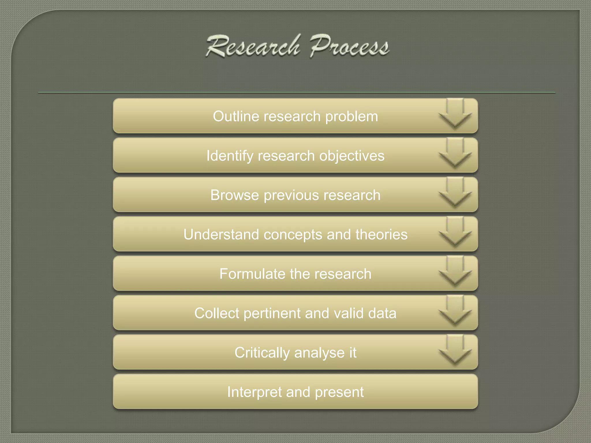 Outline research problem

   Identify research objectives

   Browse previous research

Understand concepts and theories

     Formulate the research

 Collect pertinent and valid data

       Critically analyse it

      Interpret and present
 