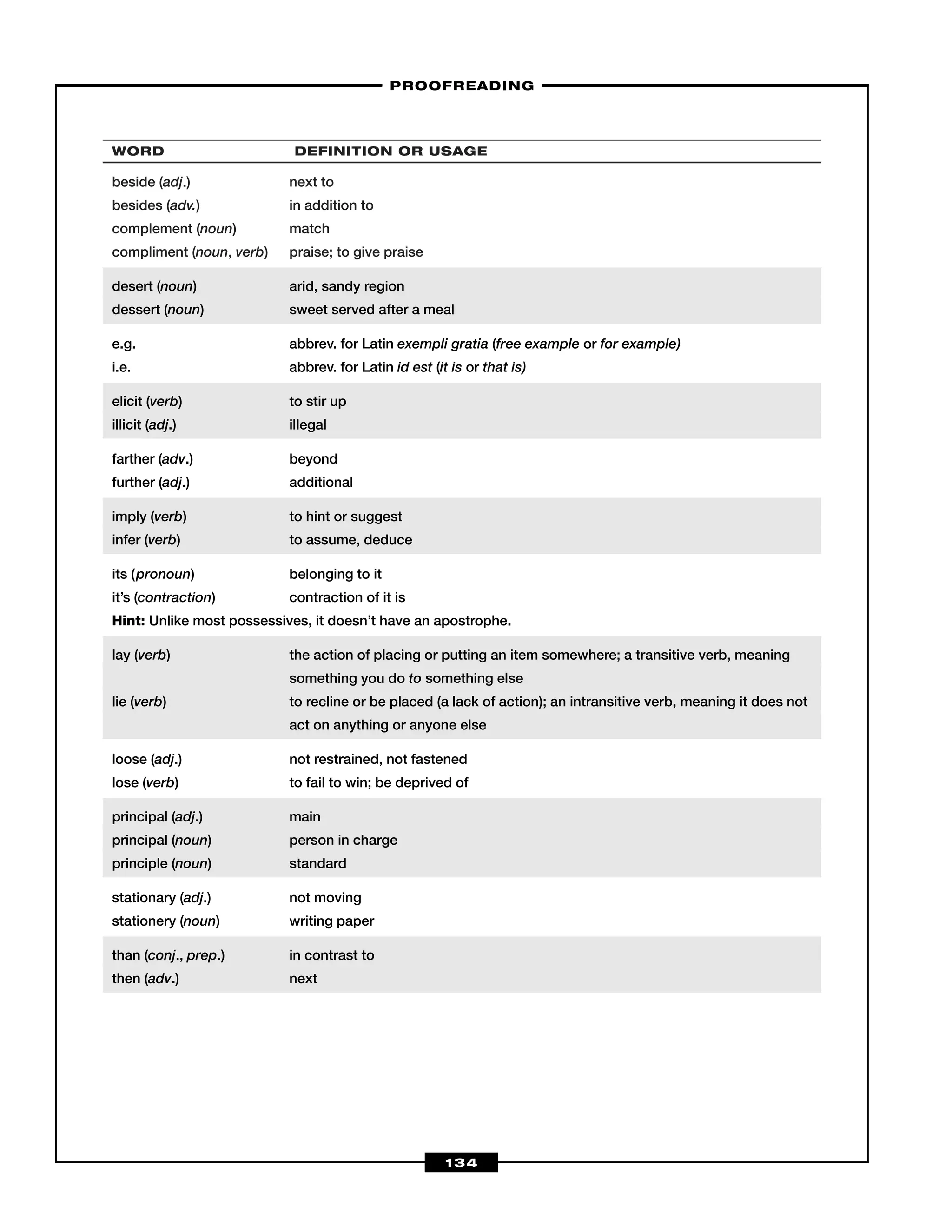WORD DEFINITION OR USAGE
beside (adj.) next to
besides (adv.) in addition to
complement (noun) match
compliment (noun, verb) praise; to give praise
desert (noun) arid, sandy region
dessert (noun) sweet served after a meal
e.g. abbrev. for Latin exempli gratia (free example or for example)
i.e. abbrev. for Latin id est (it is or that is)
elicit (verb) to stir up
illicit (adj.) illegal
farther (adv.) beyond
further (adj.) additional
imply (verb) to hint or suggest
infer (verb) to assume, deduce
its (pronoun) belonging to it
it’s (contraction) contraction of it is
Hint: Unlike most possessives, it doesn’t have an apostrophe.
lay (verb) the action of placing or putting an item somewhere; a transitive verb, meaning
something you do to something else
lie (verb) to recline or be placed (a lack of action); an intransitive verb, meaning it does not
act on anything or anyone else
loose (adj.) not restrained, not fastened
lose (verb) to fail to win; be deprived of
principal (adj.) main
principal (noun) person in charge
principle (noun) standard
stationary (adj.) not moving
stationery (noun) writing paper
than (conj., prep.) in contrast to
then (adv.) next
–PROOFREADING–
134
 