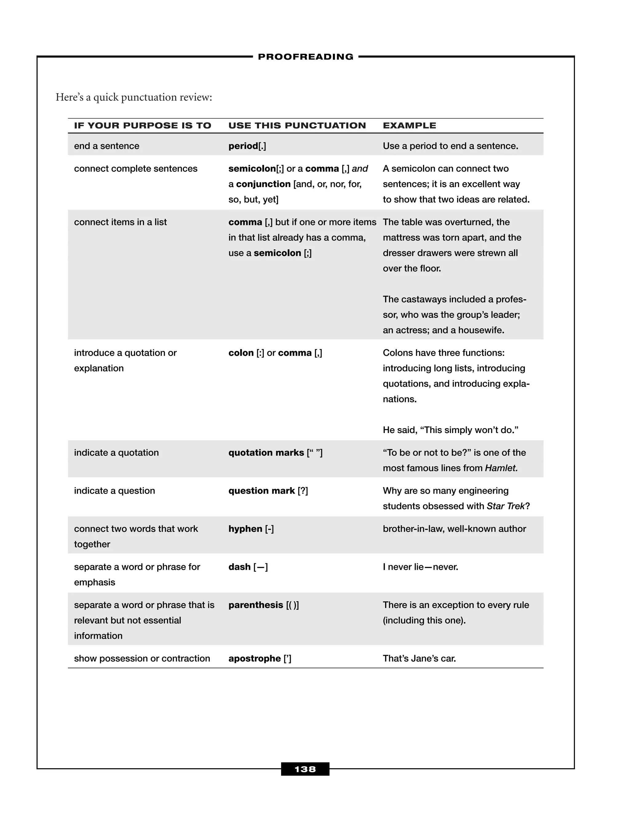 Here’s a quick punctuation review:
IF YOUR PURPOSE IS TO USE THIS PUNCTUATION EXAMPLE
end a sentence period[.] Use a period to end a sentence.
connect complete sentences semicolon[;] or a comma [,] and A semicolon can connect two
a conjunction [and, or, nor, for, sentences; it is an excellent way
so, but, yet] to show that two ideas are related.
connect items in a list comma [,] but if one or more items The table was overturned, the
in that list already has a comma, mattress was torn apart, and the
use a semicolon [;] dresser drawers were strewn all
over the ﬂoor.
The castaways included a profes-
sor, who was the group’s leader;
an actress; and a housewife.
introduce a quotation or colon [:] or comma [,] Colons have three functions:
explanation introducing long lists, introducing
quotations, and introducing expla-
nations.
He said, “This simply won’t do.”
indicate a quotation quotation marks [“ ”] “To be or not to be?” is one of the
most famous lines from Hamlet.
indicate a question question mark [?] Why are so many engineering
students obsessed with Star Trek?
connect two words that work hyphen [-] brother-in-law, well-known author
together
separate a word or phrase for dash [—] I never lie—never.
emphasis
separate a word or phrase that is parenthesis [( )] There is an exception to every rule
relevant but not essential (including this one).
information
show possession or contraction apostrophe [’] That’s Jane’s car.
–PROOFREADING–
138
 