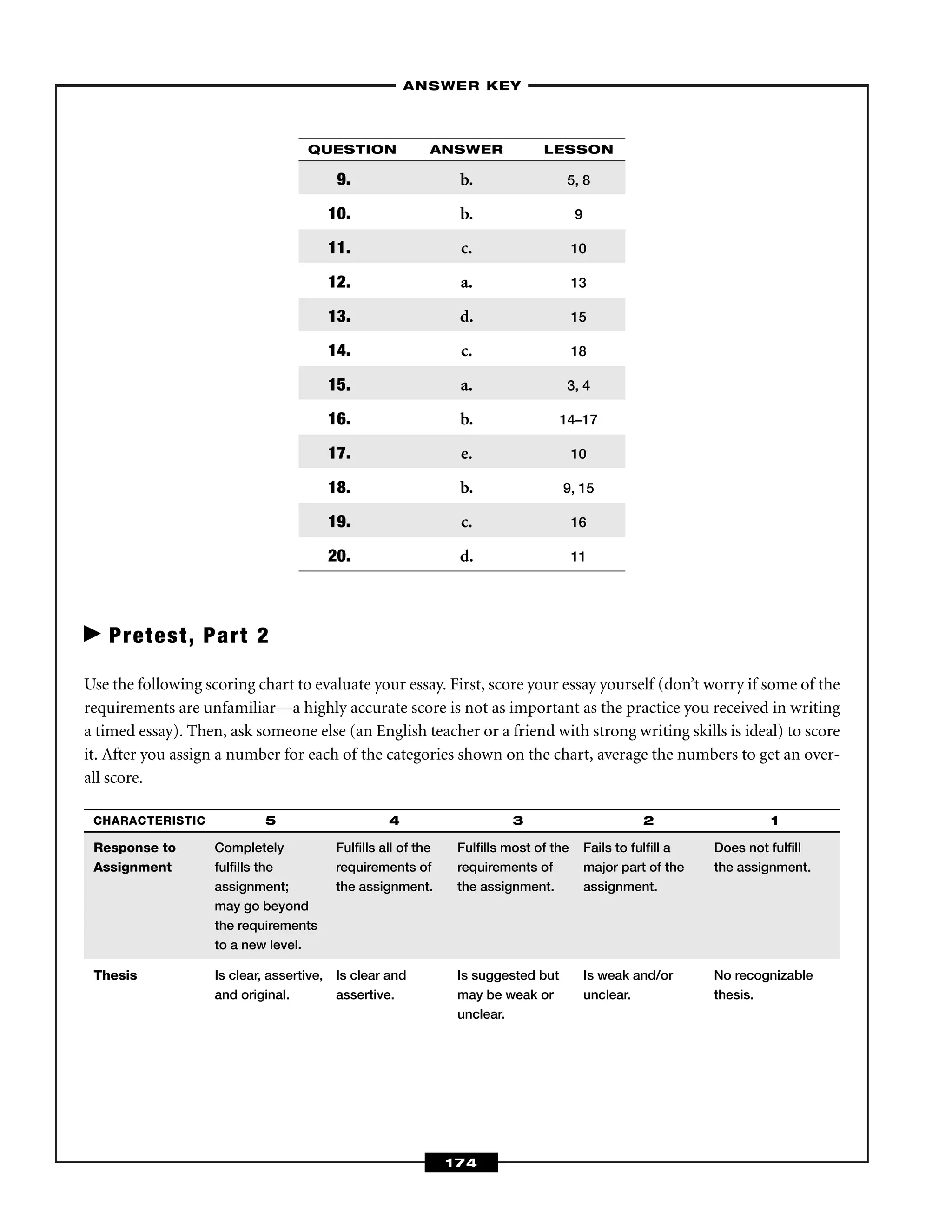 –ANSWER KEY–
174
QUESTION ANSWER LESSON
9. b. 5, 8
10. b. 9
11. c. 10
12. a. 13
13. d. 15
14. c. 18
15. a. 3, 4
16. b. 14–17
17. e. 10
18. b. 9, 15
19. c. 16
20. d. 11
Pretest, Part 2
Use the following scoring chart to evaluate your essay. First, score your essay yourself (don’t worry if some of the
requirements are unfamiliar—a highly accurate score is not as important as the practice you received in writing
a timed essay). Then, ask someone else (an English teacher or a friend with strong writing skills is ideal) to score
it. After you assign a number for each of the categories shown on the chart, average the numbers to get an over-
all score.
CHARACTERISTIC 5 4 3 2 1
Response to Completely Fulﬁlls all of the Fulﬁlls most of the Fails to fulﬁll a Does not fulﬁll
Assignment fulﬁlls the requirements of requirements of major part of the the assignment.
assignment; the assignment. the assignment. assignment.
may go beyond
the requirements
to a new level.
Thesis Is clear, assertive, Is clear and Is suggested but Is weak and/or No recognizable
and original. assertive. may be weak or unclear. thesis.
unclear.
 