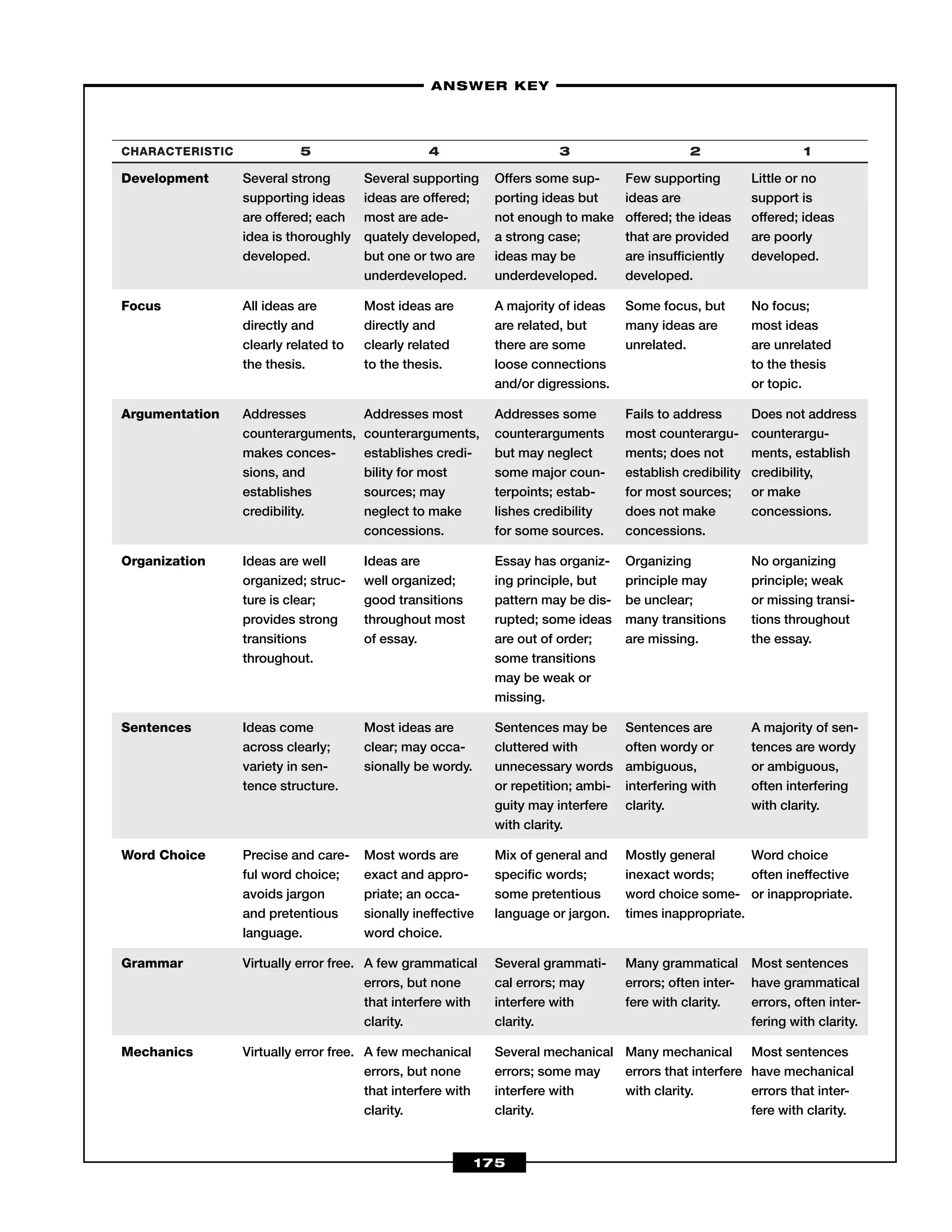 CHARACTERISTIC 5 4 3 2 1
Development Several strong Several supporting Offers some sup- Few supporting Little or no
supporting ideas ideas are offered; porting ideas but ideas are support is
are offered; each most are ade- not enough to make offered; the ideas offered; ideas
idea is thoroughly quately developed, a strong case; that are provided are poorly
developed. but one or two are ideas may be are insufﬁciently developed.
underdeveloped. underdeveloped. developed.
Focus All ideas are Most ideas are A majority of ideas Some focus, but No focus;
directly and directly and are related, but many ideas are most ideas
clearly related to clearly related there are some unrelated. are unrelated
the thesis. to the thesis. loose connections to the thesis
and/or digressions. or topic.
Argumentation Addresses Addresses most Addresses some Fails to address Does not address
counterarguments, counterarguments, counterarguments most counterargu- counterargu-
makes conces- establishes credi- but may neglect ments; does not ments, establish
sions, and bility for most some major coun- establish credibility credibility,
establishes sources; may terpoints; estab- for most sources; or make
credibility. neglect to make lishes credibility does not make concessions.
concessions. for some sources. concessions.
Organization Ideas are well Ideas are Essay has organiz- Organizing No organizing
organized; struc- well organized; ing principle, but principle may principle; weak
ture is clear; good transitions pattern may be dis- be unclear; or missing transi-
provides strong throughout most rupted; some ideas many transitions tions throughout
transitions of essay. are out of order; are missing. the essay.
throughout. some transitions
may be weak or
missing.
Sentences Ideas come Most ideas are Sentences may be Sentences are A majority of sen-
across clearly; clear; may occa- cluttered with often wordy or tences are wordy
variety in sen- sionally be wordy. unnecessary words ambiguous, or ambiguous,
tence structure. or repetition; ambi- interfering with often interfering
guity may interfere clarity. with clarity.
with clarity.
Word Choice Precise and care- Most words are Mix of general and Mostly general Word choice
ful word choice; exact and appro- speciﬁc words; inexact words; often ineffective
avoids jargon priate; an occa- some pretentious word choice some- or inappropriate.
and pretentious sionally ineffective language or jargon. times inappropriate.
language. word choice.
Grammar Virtually error free. A few grammatical Several grammati- Many grammatical Most sentences
errors, but none cal errors; may errors; often inter- have grammatical
that interfere with interfere with fere with clarity. errors, often inter-
clarity. clarity. fering with clarity.
Mechanics Virtually error free. A few mechanical Several mechanical Many mechanical Most sentences
errors, but none errors; some may errors that interfere have mechanical
that interfere with interfere with with clarity. errors that inter-
clarity. clarity. fere with clarity.
–ANSWER KEY–
175
 