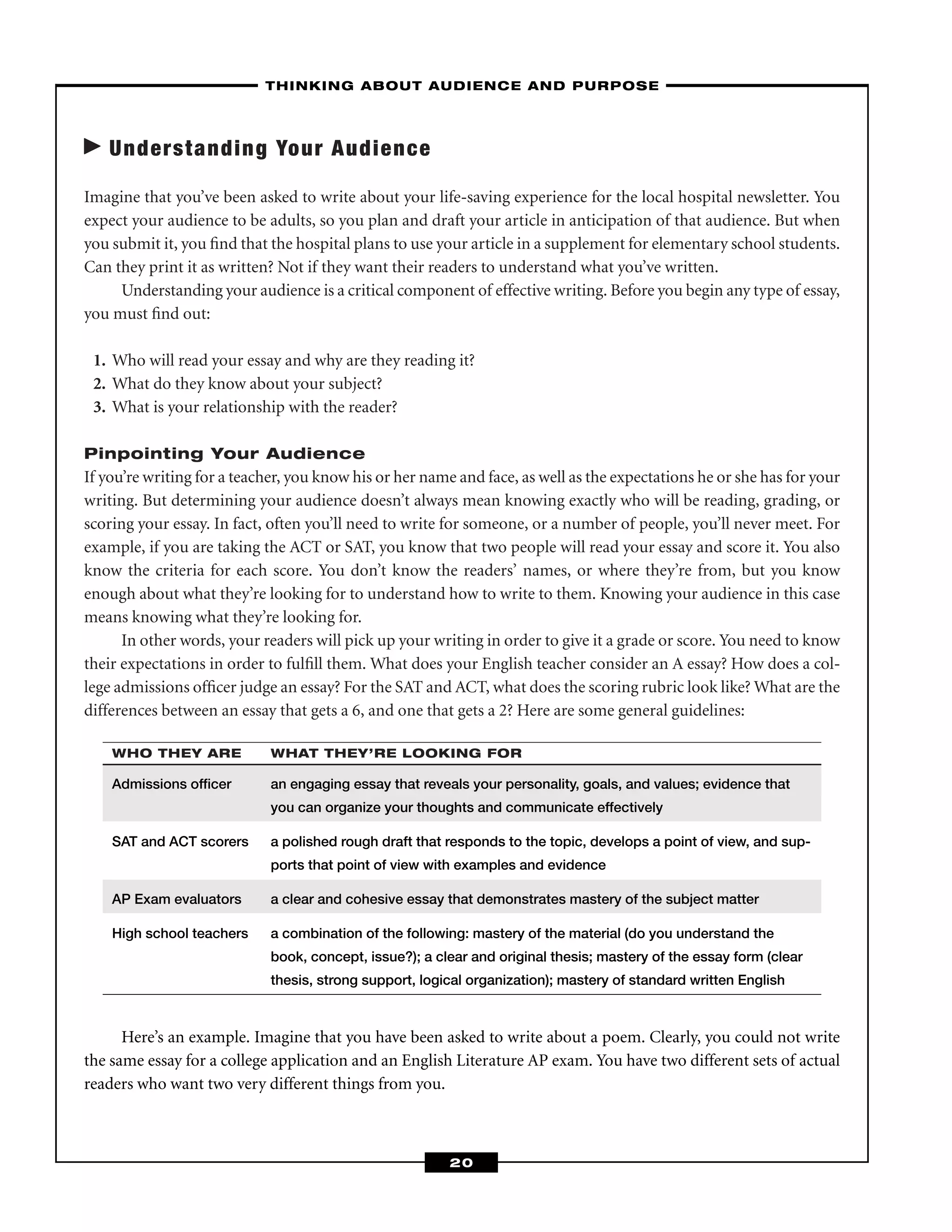 Understanding Your Audience
Imagine that you’ve been asked to write about your life-saving experience for the local hospital newsletter. You
expect your audience to be adults, so you plan and draft your article in anticipation of that audience. But when
you submit it, you ﬁnd that the hospital plans to use your article in a supplement for elementary school students.
Can they print it as written? Not if they want their readers to understand what you’ve written.
Understanding your audience is a critical component of effective writing. Before you begin any type of essay,
you must ﬁnd out:
1. Who will read your essay and why are they reading it?
2. What do they know about your subject?
3. What is your relationship with the reader?
Pinpointing Your Audience
If you’re writing for a teacher, you know his or her name and face, as well as the expectations he or she has for your
writing. But determining your audience doesn’t always mean knowing exactly who will be reading, grading, or
scoring your essay. In fact, often you’ll need to write for someone, or a number of people, you’ll never meet. For
example, if you are taking the ACT or SAT, you know that two people will read your essay and score it. You also
know the criteria for each score. You don’t know the readers’ names, or where they’re from, but you know
enough about what they’re looking for to understand how to write to them. Knowing your audience in this case
means knowing what they’re looking for.
In other words, your readers will pick up your writing in order to give it a grade or score. You need to know
their expectations in order to fulﬁll them. What does your English teacher consider an A essay? How does a col-
lege admissions ofﬁcer judge an essay? For the SAT and ACT, what does the scoring rubric look like? What are the
differences between an essay that gets a 6, and one that gets a 2? Here are some general guidelines:
WHO THEY ARE WHAT THEY’RE LOOKING FOR
Admissions ofﬁcer an engaging essay that reveals your personality, goals, and values; evidence that
you can organize your thoughts and communicate effectively
SAT and ACT scorers a polished rough draft that responds to the topic, develops a point of view, and sup-
ports that point of view with examples and evidence
AP Exam evaluators a clear and cohesive essay that demonstrates mastery of the subject matter
High school teachers a combination of the following: mastery of the material (do you understand the
book, concept, issue?); a clear and original thesis; mastery of the essay form (clear
thesis, strong support, logical organization); mastery of standard written English
Here’s an example. Imagine that you have been asked to write about a poem. Clearly, you could not write
the same essay for a college application and an English Literature AP exam. You have two different sets of actual
readers who want two very different things from you.
–THINKING ABOUT AUDIENCE AND PURPOSE–
20
 