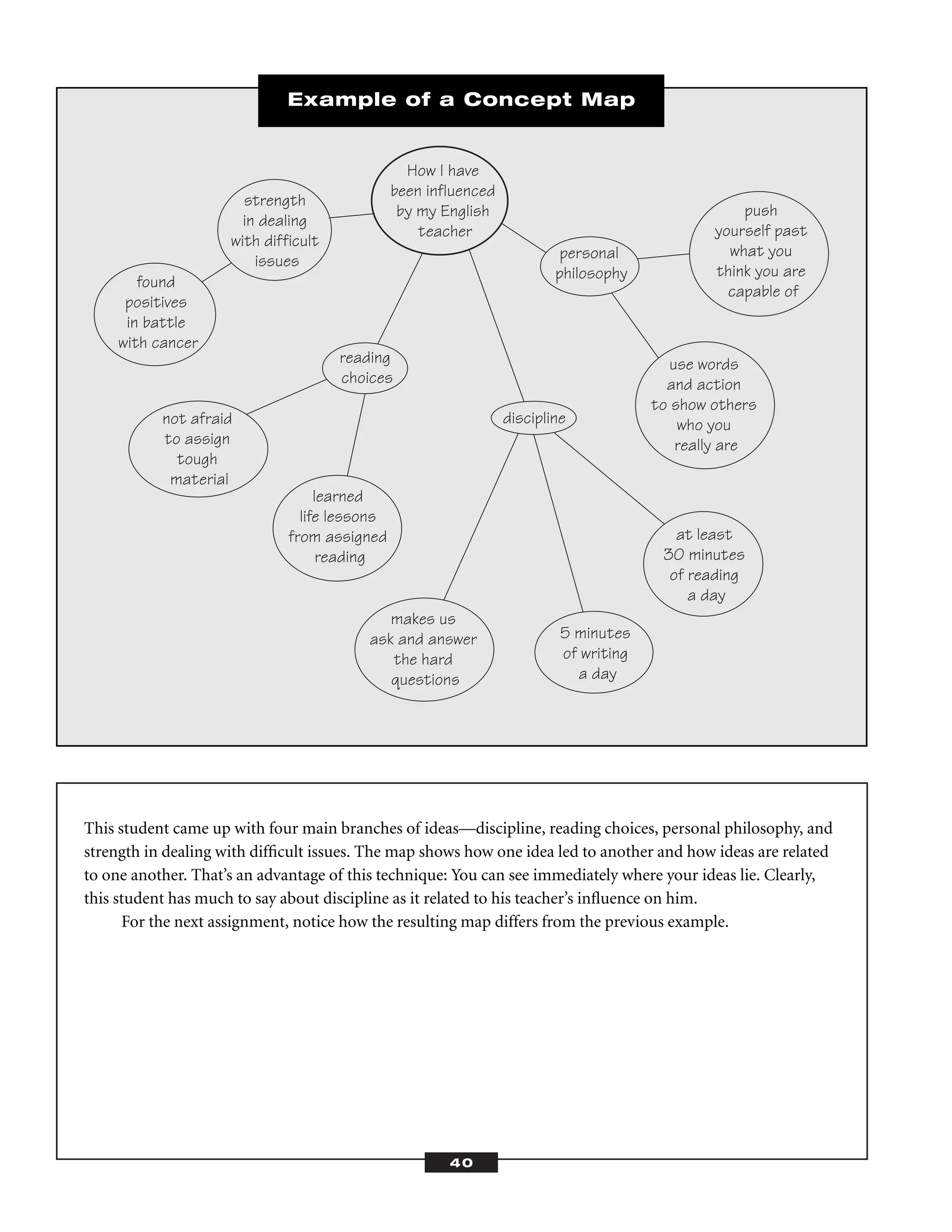 40
How I have
been influenced
by my English
teacher
personal
philosophy
reading
choices
strength
in dealing
with difficult
issues
discipline
learned
life lessons
from assigned
reading
not afraid
to assign
tough
material
push
yourself past
what you
think you are
capable of
use words
and action
to show others
who you
really are
makes us
ask and answer
the hard
questions
at least
30 minutes
of reading
a day
5 minutes
of writing
a day
found
positives
in battle
with cancer
Example of a Concept Map
This student came up with four main branches of ideas—discipline, reading choices, personal philosophy, and
strength in dealing with difﬁcult issues. The map shows how one idea led to another and how ideas are related
to one another. That’s an advantage of this technique: You can see immediately where your ideas lie. Clearly,
this student has much to say about discipline as it related to his teacher’s inﬂuence on him.
For the next assignment, notice how the resulting map differs from the previous example.
 