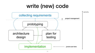 write (new) code
11
collecting requirements
prototyping
architecture
design
plan for
testing
implementation
project management
seniority
juniors are here
 