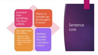 Sentence
core
Someone
does
something.
The story
unfolds.
Theory or
concept can
be the agent
of action.
Main agent takes
main action:
• Make the main
agent the subject.
• Make the predicate
express the agent’s
action.
Abstract
concepts
become
concrete in
a story.
 