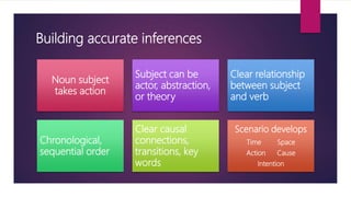 Building accurate inferences
Noun subject
takes action
Subject can be
actor, abstraction,
or theory
Clear relationship
between subject
and verb
Chronological,
sequential order
Clear causal
connections,
transitions, key
words
Scenario develops
Time Space
Action Cause
Intention
 