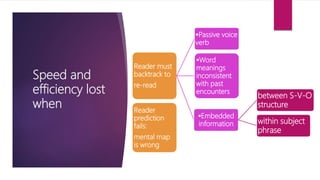 Speed and
efficiency lost
when
Reader must
backtrack to
re-read
Passive voice
verb
Word
meanings
inconsistent
with past
encounters
Embedded
information
between S-V-O
structure
within subject
phrase
Reader
prediction
fails:
mental map
is wrong
 