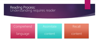 Reading Process:
Understanding requires reader
Comprehend
language
Assimilate
content
Recall
content
 