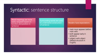 Syntactic: sentence structure
Word meanings are more
easily assigned based on
function and position in
sentence
Surrounding words are used
to understand construction
of sentence
Resders have expectations
• main noun appears before
main verb
• both appear early in
sentence
• subject-verb-object
(default structure in
English)
 