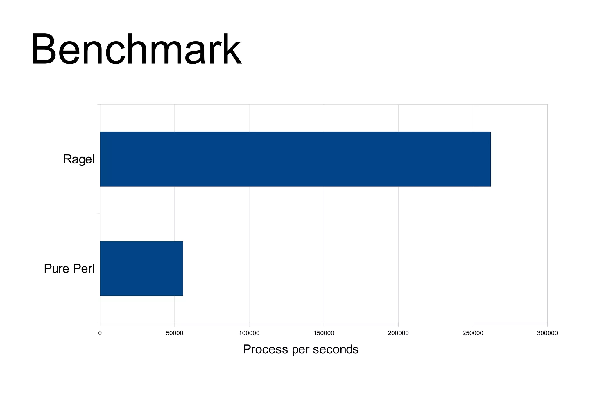 Benchmark

   Ragel




Pure Perl




            0   50000   100000      150000     200000   250000   300000

                         Process per seconds
 
