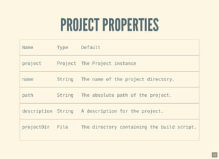 PROJECT PROPERTIESPROJECT PROPERTIES
Name Type Default
project Project The Project instance
name String The name of the project directory.
path String The absolute path of the project.
description String A description for the project.
projectDir File The directory containing the build script.
10
 