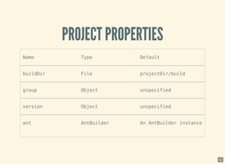 PROJECT PROPERTIESPROJECT PROPERTIES
Name Type Default
buildDir File projectDir/build
group Object unspecified
version Object unspecified
ant AntBuilder An AntBuilder instance
11
 