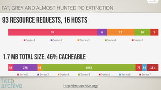 GOOD THING THAT’S OVER…
FAT, GREY AND ALMOST HUNTED TO EXTINCTION
http://httparchive.org/
 