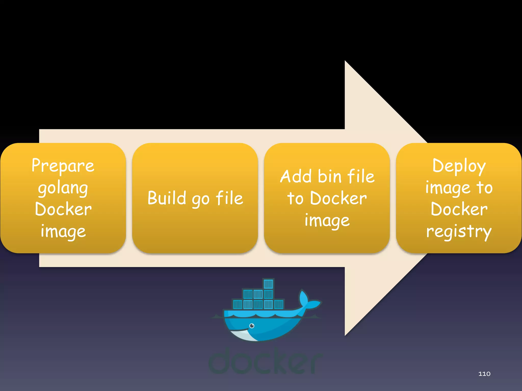 110 Prepare golang Docker image Build go file Add bin file to Docker image Deploy image to Docker registry 