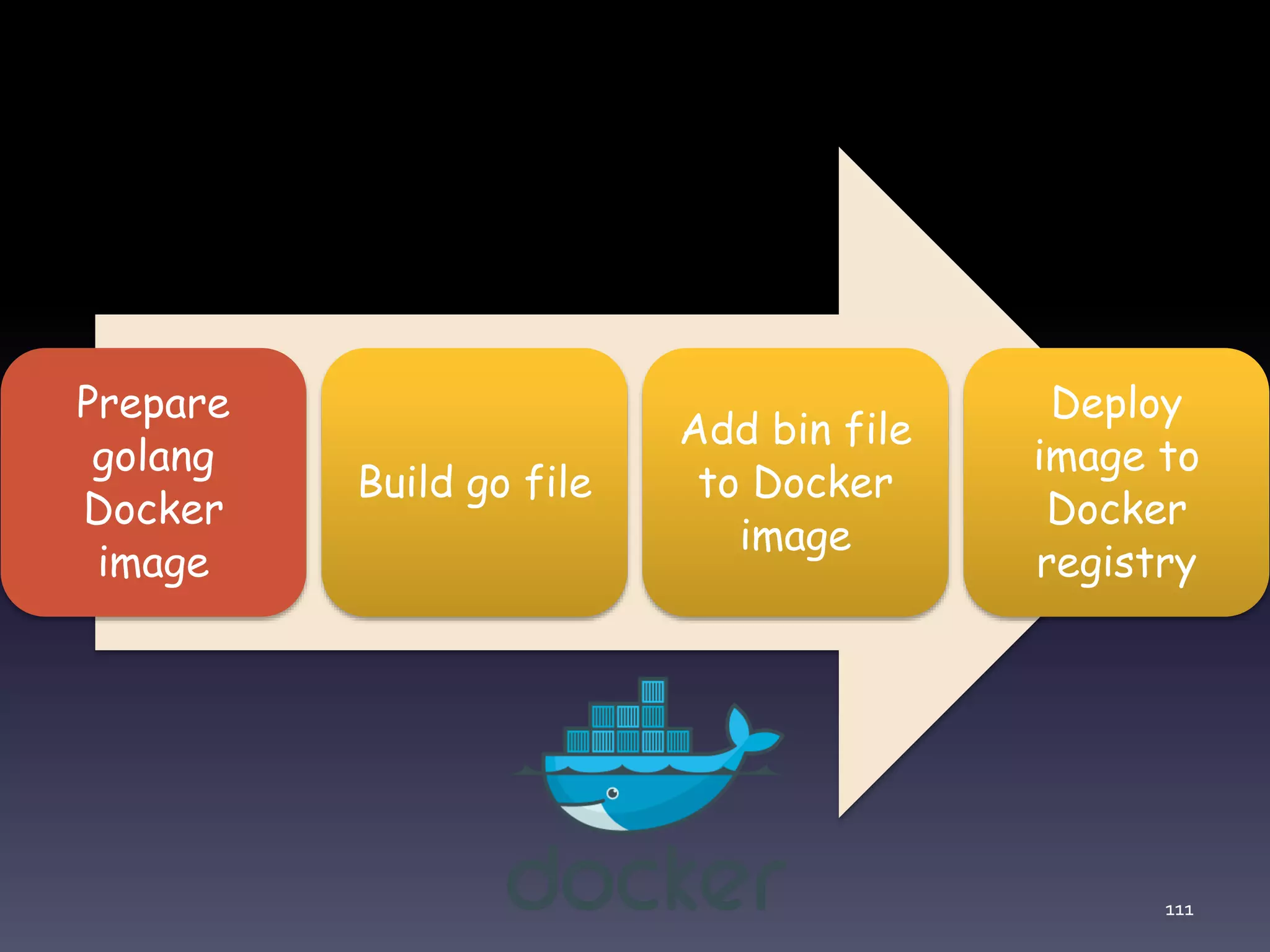 111 Prepare golang Docker image Build go file Add bin file to Docker image Deploy image to Docker registry 