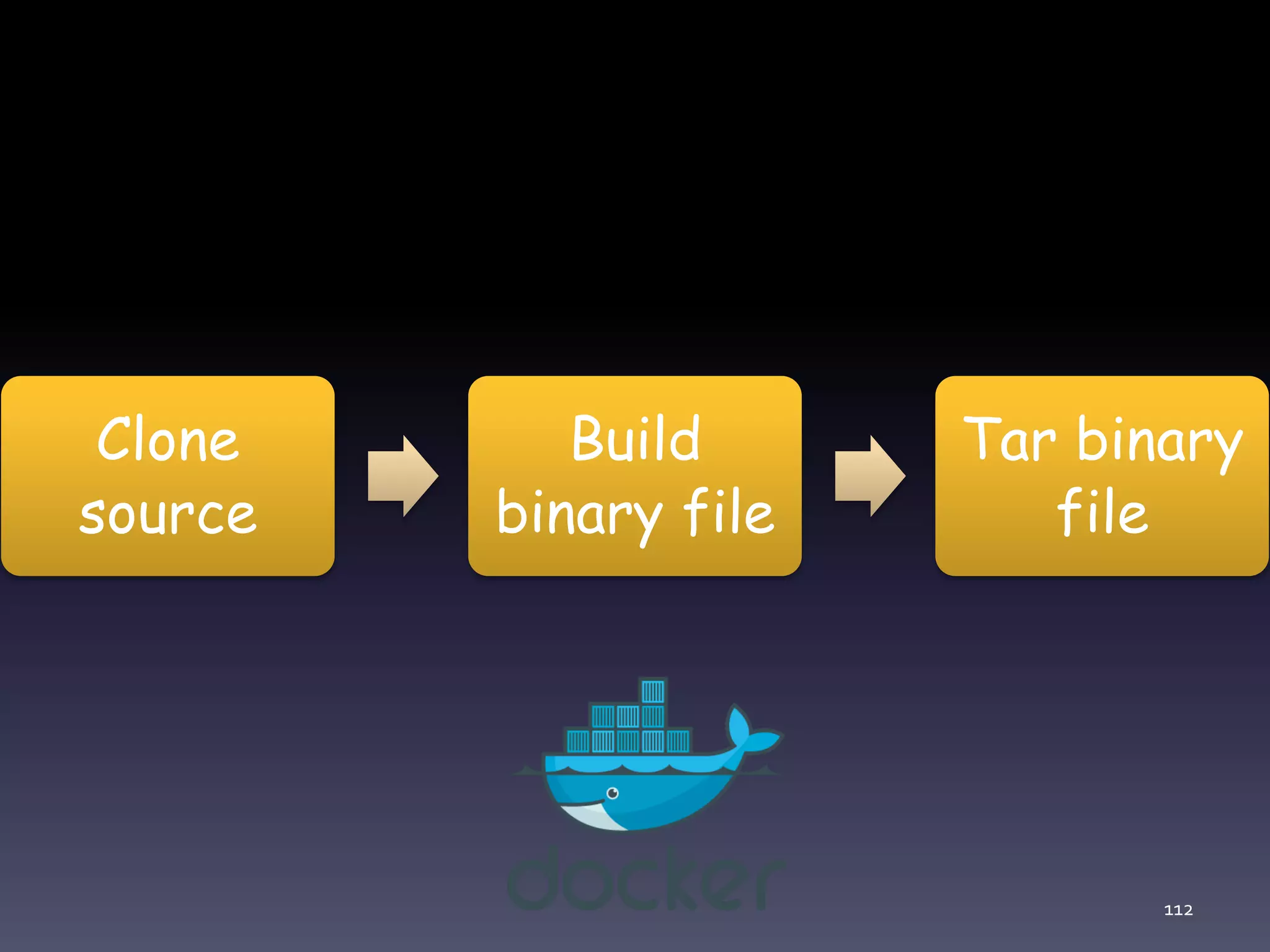 112 Clone source Build binary file Tar binary file 