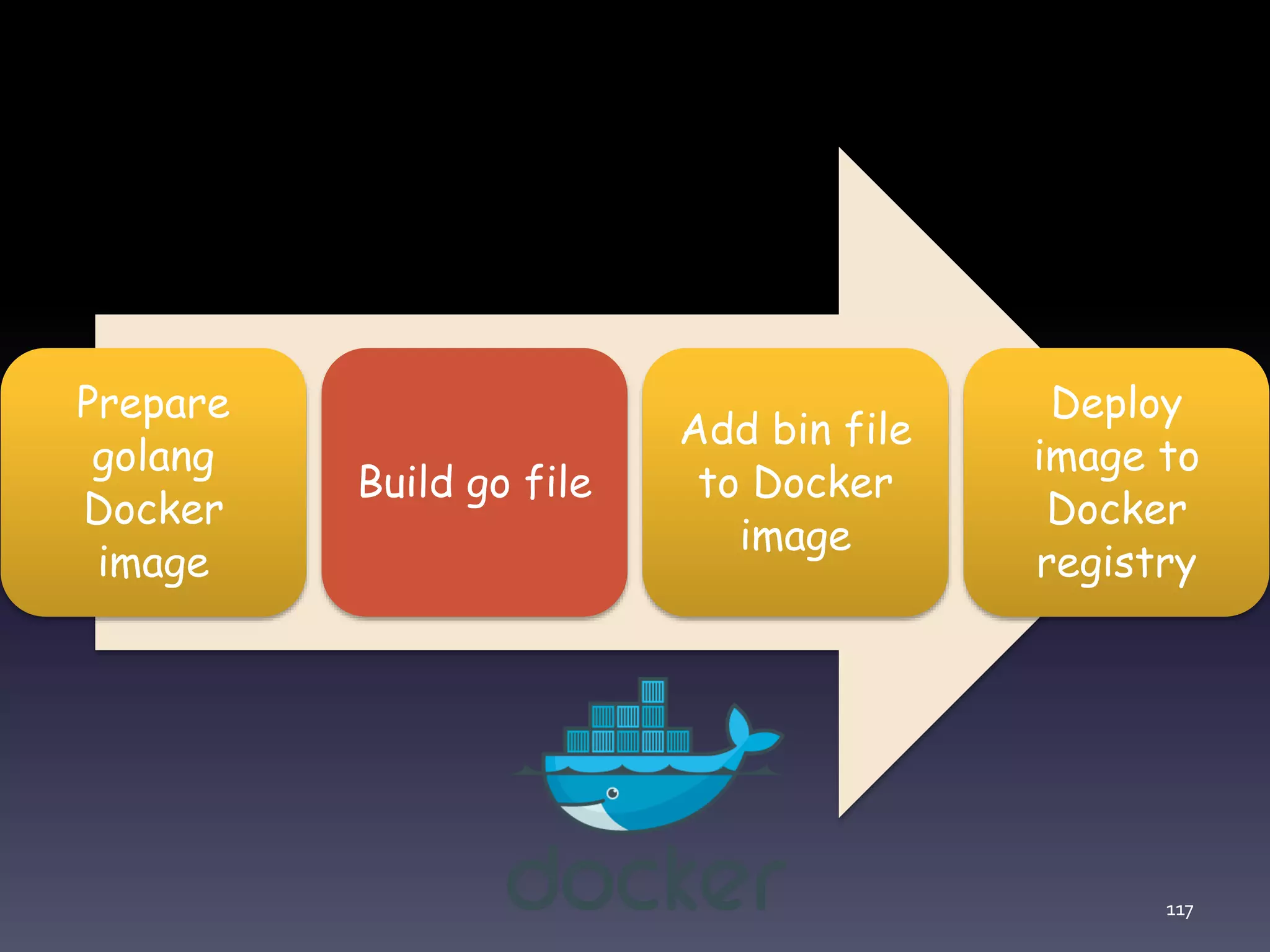 117 Prepare golang Docker image Build go file Add bin file to Docker image Deploy image to Docker registry 
