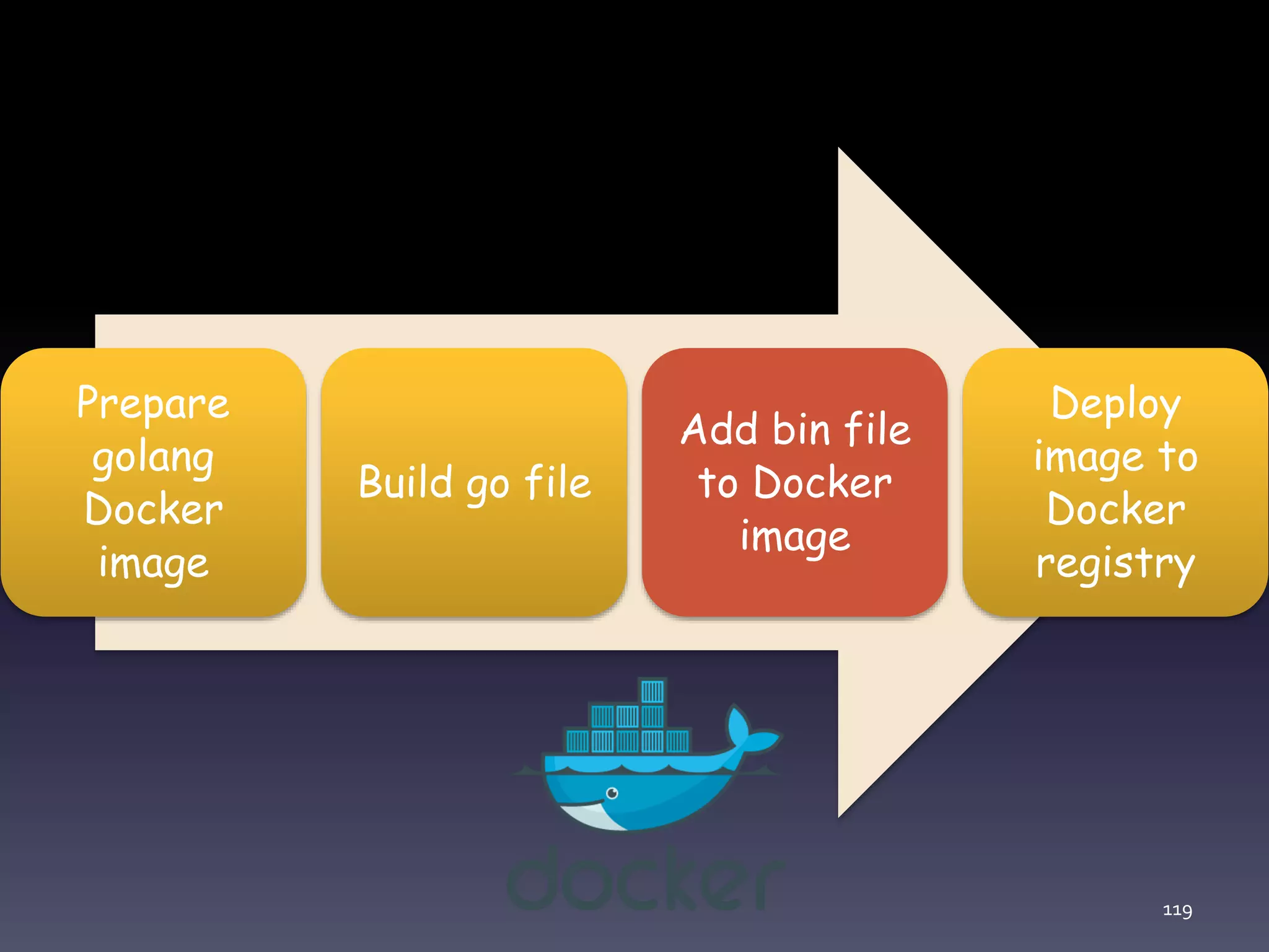 119 Prepare golang Docker image Build go file Add bin file to Docker image Deploy image to Docker registry 