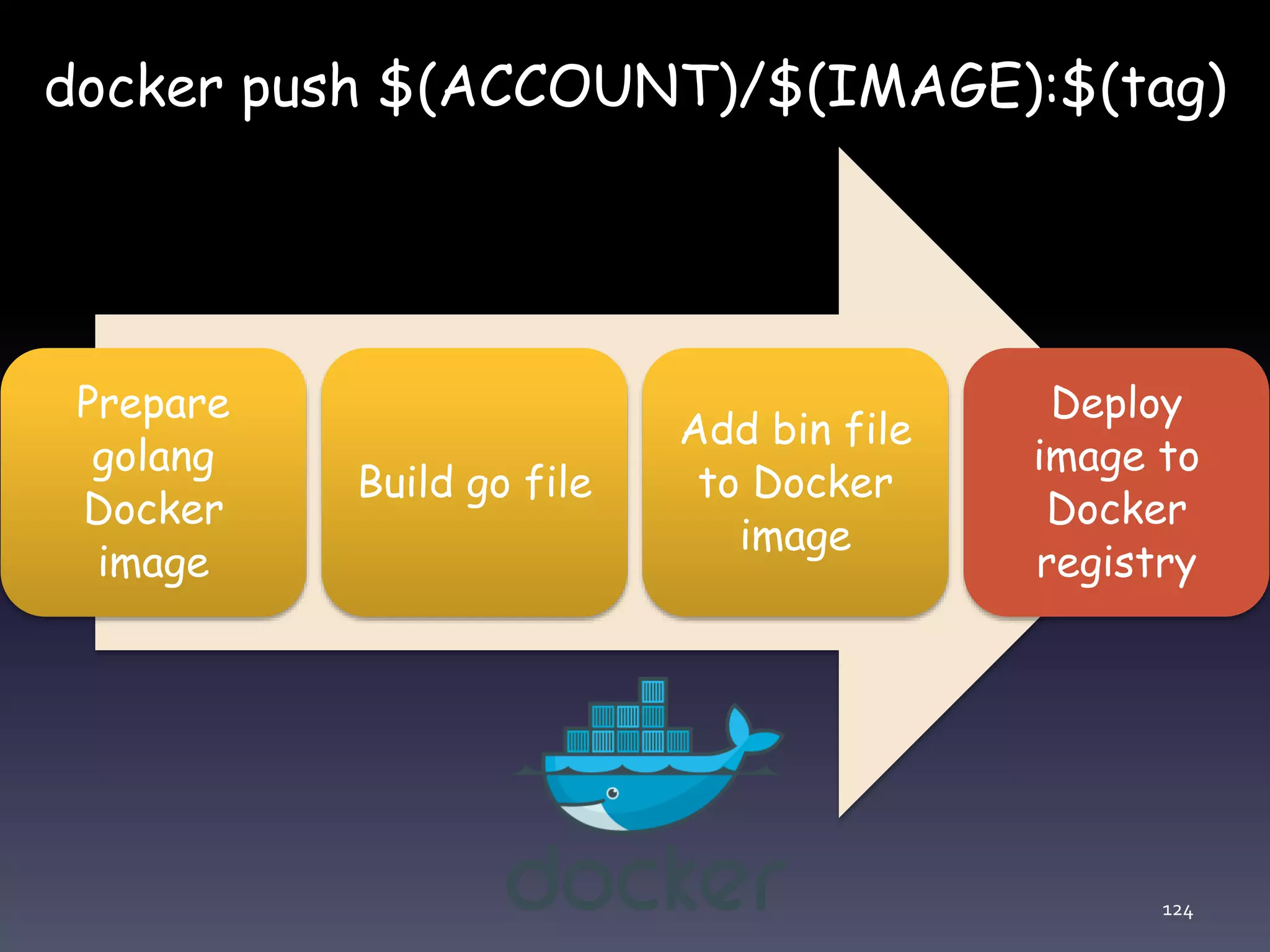 124 Prepare golang Docker image Build go file Add bin file to Docker image Deploy image to Docker registry docker push $(ACCOUNT)/$(IMAGE):$(tag) 