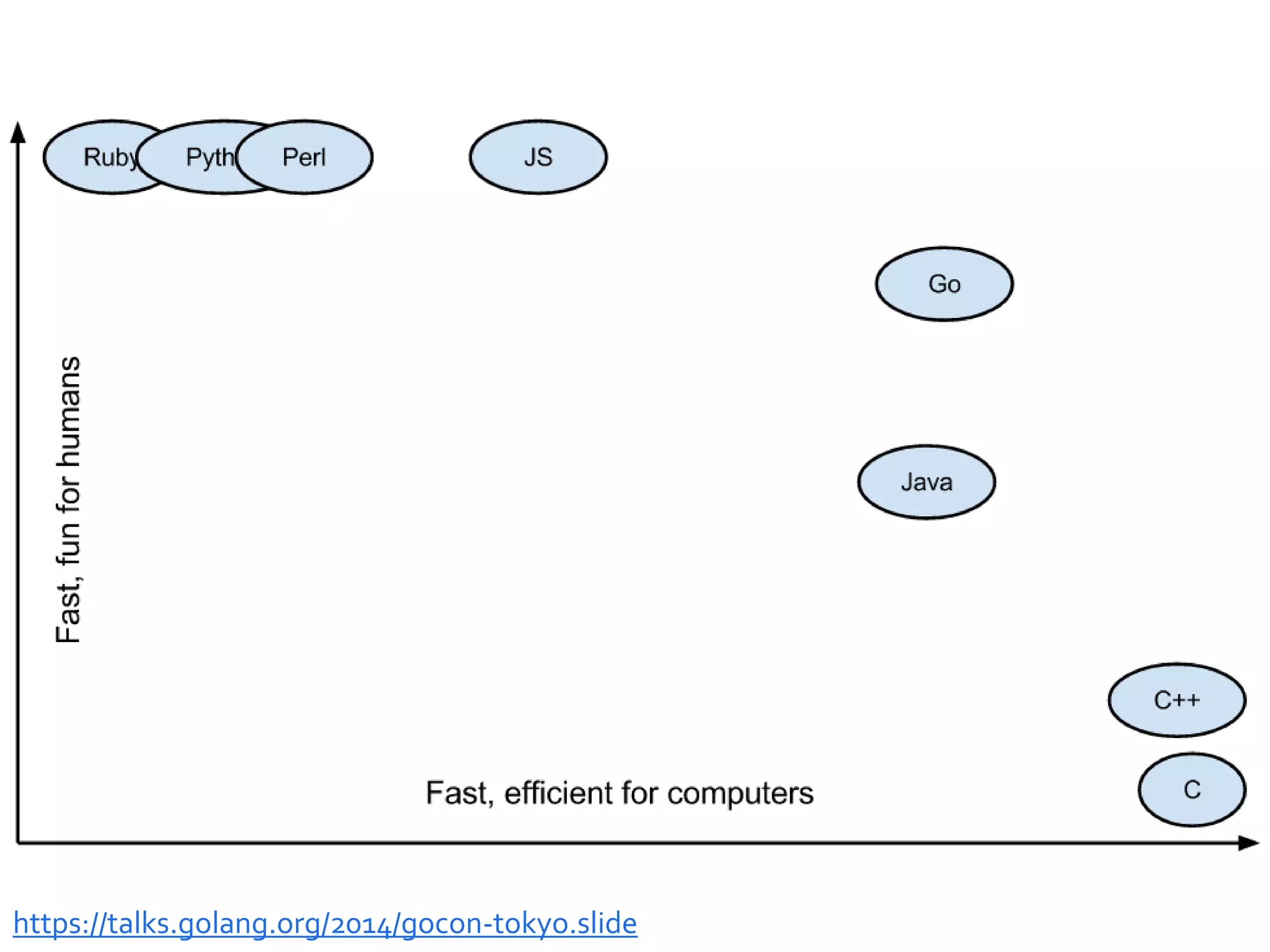 13 https://talks.golang.org/2014/gocon-tokyo.slide 