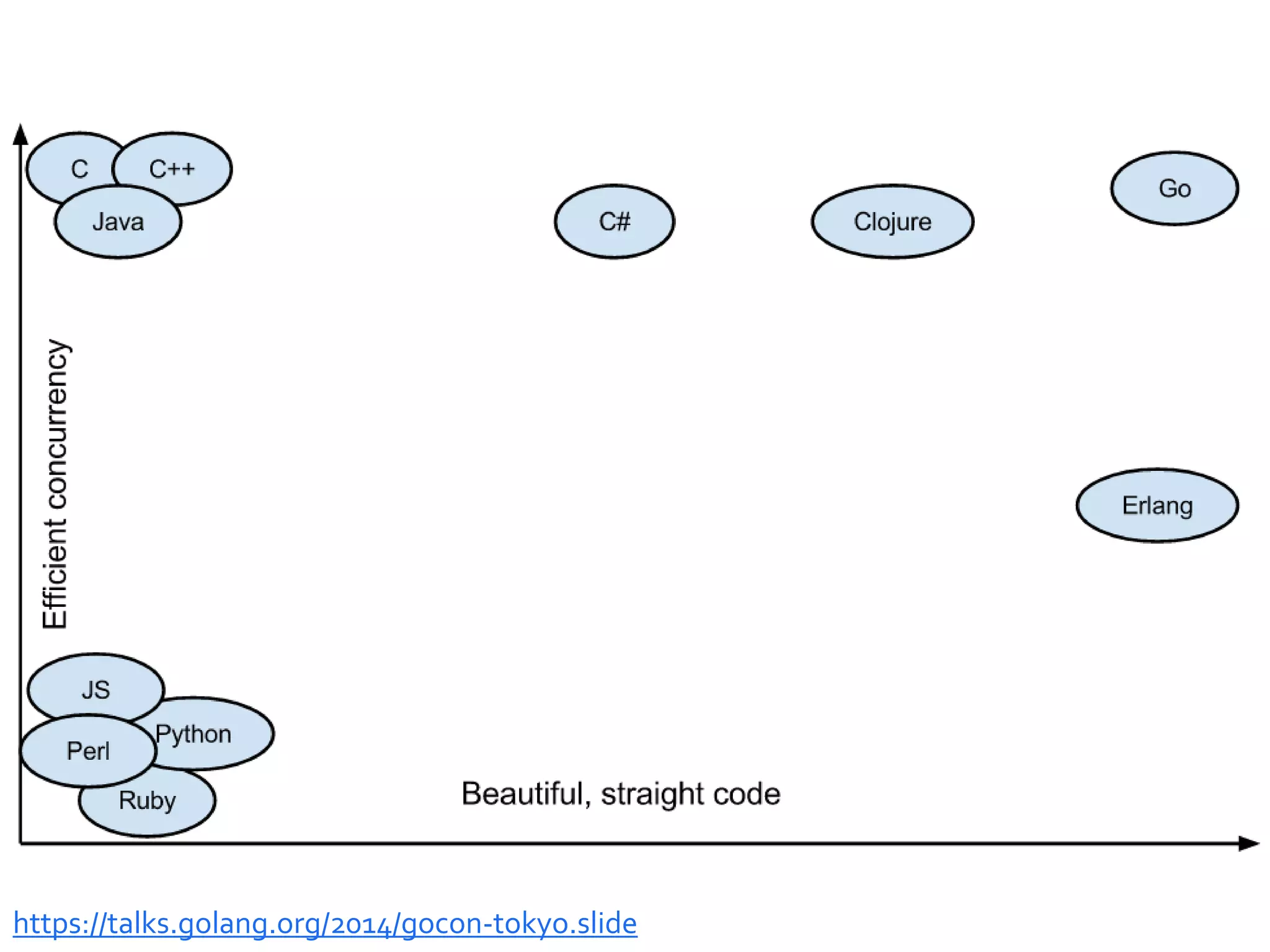 14 https://talks.golang.org/2014/gocon-tokyo.slide 