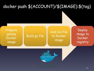124
Prepare
golang
Docker
image
Build go file
Add bin file
to Docker
image
Deploy
image to
Docker
registry
docker push $(ACCOUNT)/$(IMAGE):$(tag)
 