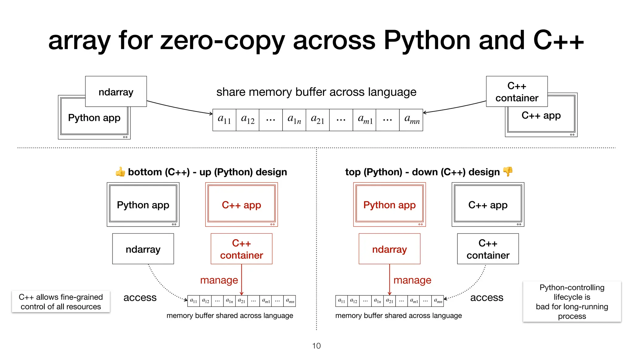 array for zero-copy across Python and C++ Python app C++ app a11 a12 ⋯ a1n a21 ⋯ am1 ⋯ amn share memory bu ff er across language ndarray C++ container Python app C++ app C++ container ndarray manage access a11 a12 ⋯ a1n a21 ⋯ am1 ⋯ amn memory bu ff er shared across language 👍 bottom (C++) - up (Python) design Python app C++ app C++ container ndarray manage access a11 a12 ⋯ a1n a21 ⋯ am1 ⋯ amn memory bu ff er shared across language top (Python) - down (C++) design 👎 Python-controlling lifecycle is bad for long-running process C++ allows fi ne-grained control of all resources 10 