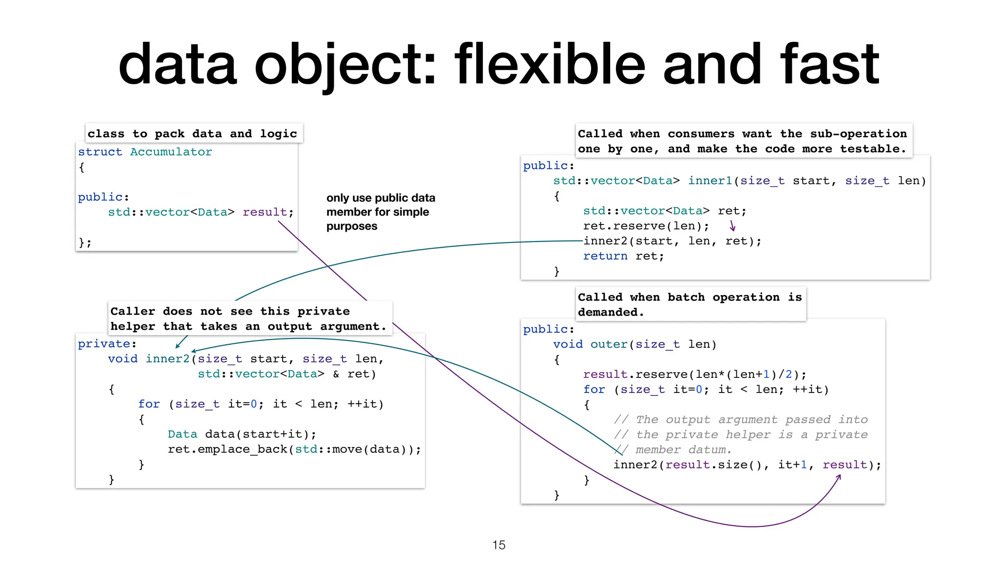 data object: fl exible and fast 15 public: std::vector<Data> inner1(size_t start, size_t len) { std::vector<Data> ret; ret.reserve(len); inner2(start, len, ret); return ret; } private: void inner2(size_t start, size_t len, std::vector<Data> & ret) { for (size_t it=0; it < len; ++it) { Data data(start+it); ret.emplace_back(std::move(data)); } } public: void outer(size_t len) { result.reserve(len*(len+1)/2); for (size_t it=0; it < len; ++it) { // The output argument passed into // the private helper is a private // member datum. inner2(result.size(), it+1, result); } } Called when consumers want the sub-operation one by one, and make the code more testable. Called when batch operation is demanded. struct Accumulator { public: std::vector<Data> result; }; Caller does not see this private helper that takes an output argument. only use public data member for simple purposes class to pack data and logic 