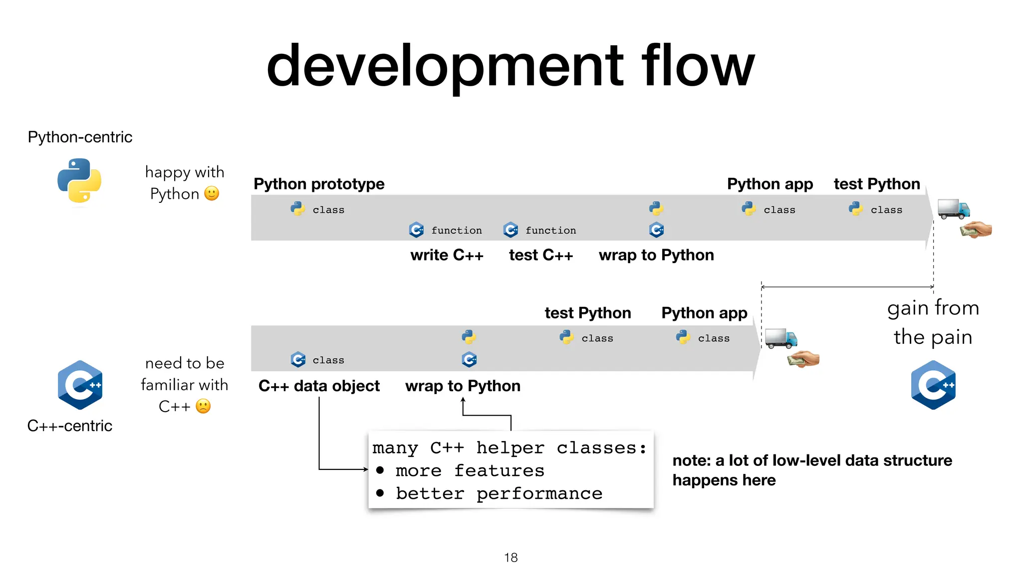development fl ow Python prototype write C++ test C++ wrap to Python Python app test Python C++ data object wrap to Python test Python Python app Python-centric C++-centric class class class class function function class class need to be familiar with C++ 🙁 happy with Python 🙂 gain from the pain 18 many C++ helper classes: • more features • better performance note: a lot of low-level data structure happens here 