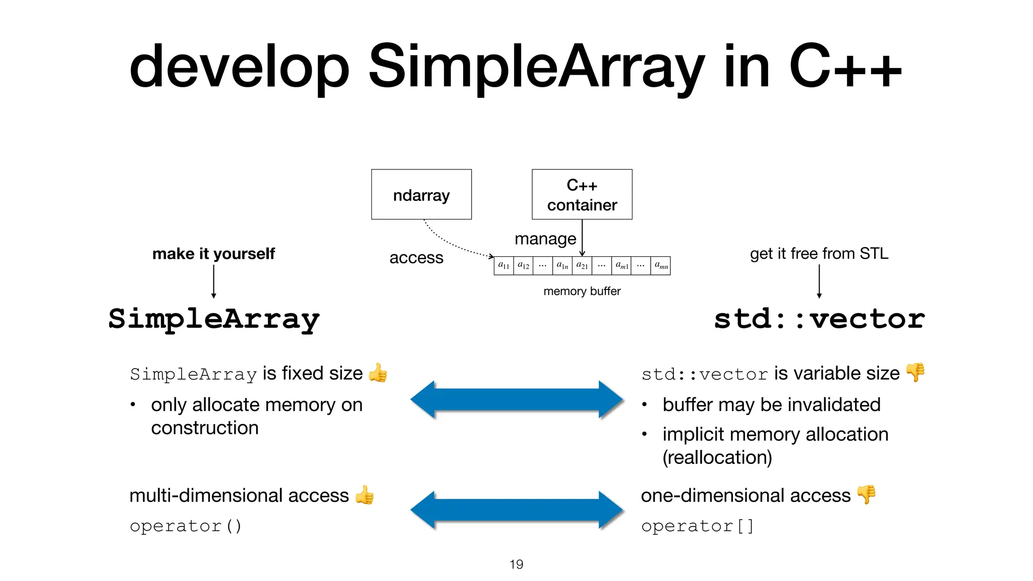 develop SimpleArray in C++ SimpleArray std::vector SimpleArray is fi xed size 👍 • only allocate memory on construction std::vector is variable size 👎 • bu ff er may be invalidated • implicit memory allocation (reallocation) multi-dimensional access 👍 operator() one-dimensional access 👎 operator[] 19 C++ container ndarray manage access a11 a12 ⋯ a1n a21 ⋯ am1 ⋯ amn memory bu ff er make it yourself get it free from STL 
