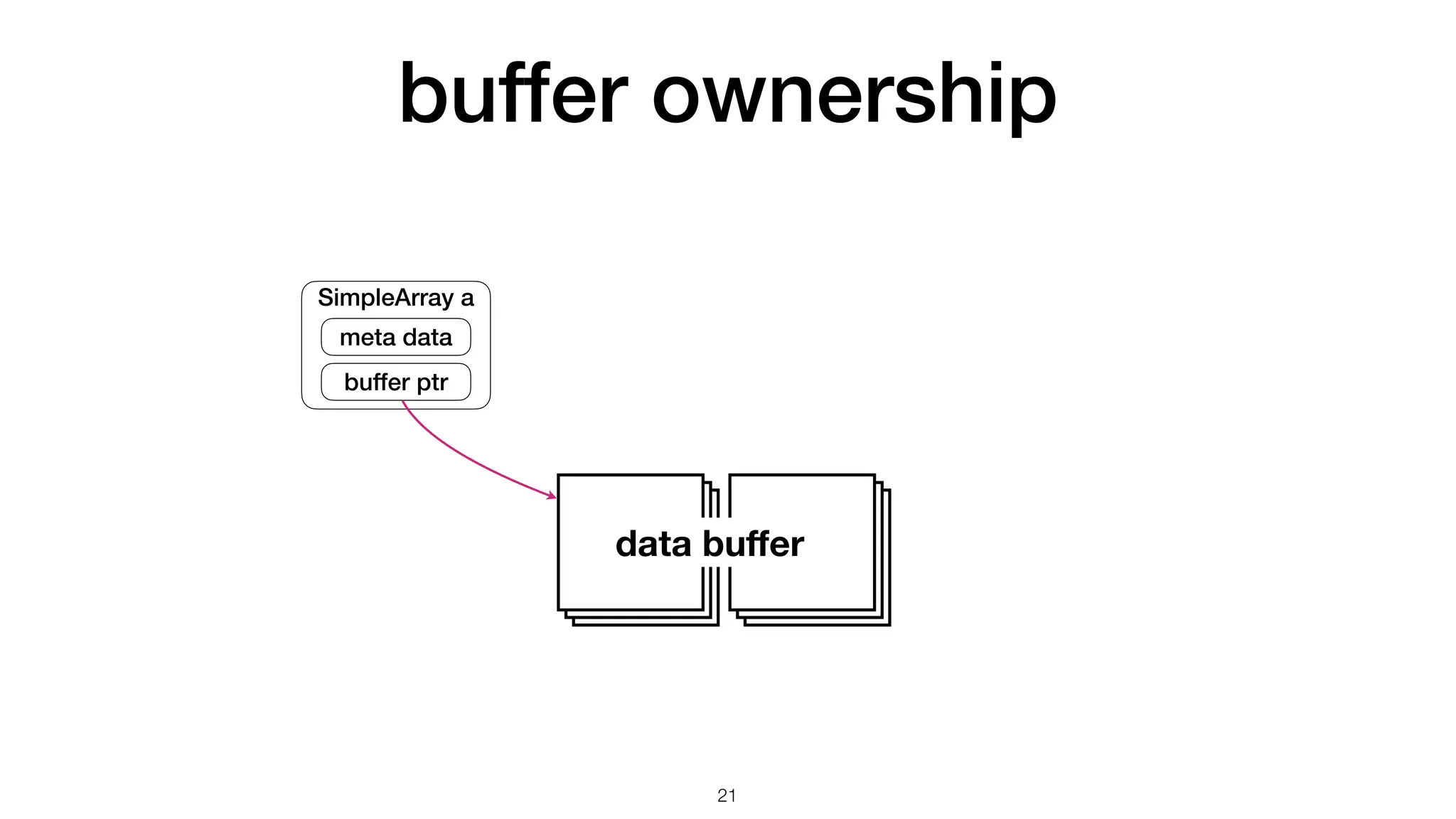 buffer ownership 21 SimpleArray a meta data buffer ptr data bu ff er 