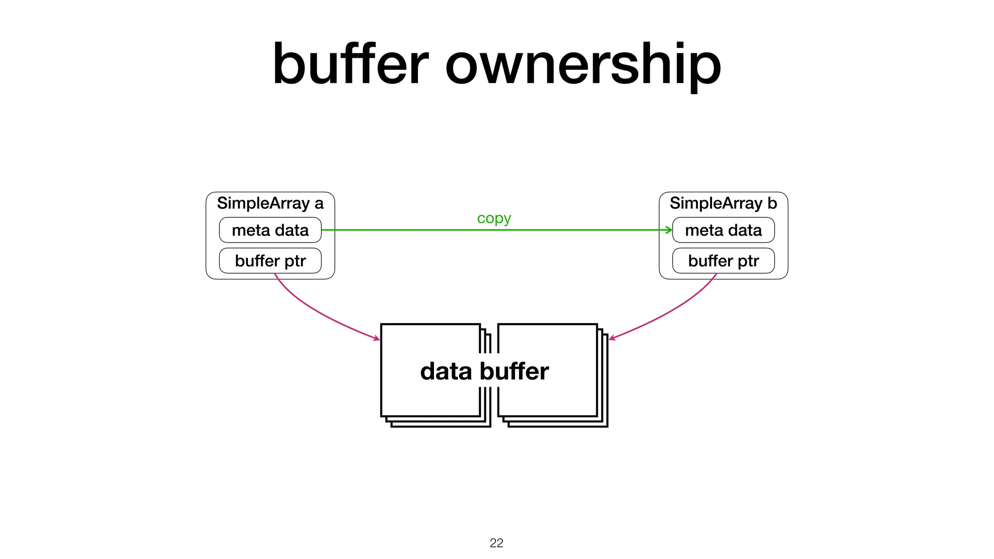 buffer ownership 22 SimpleArray a meta data buffer ptr data bu ff er SimpleArray b meta data buffer ptr copy 