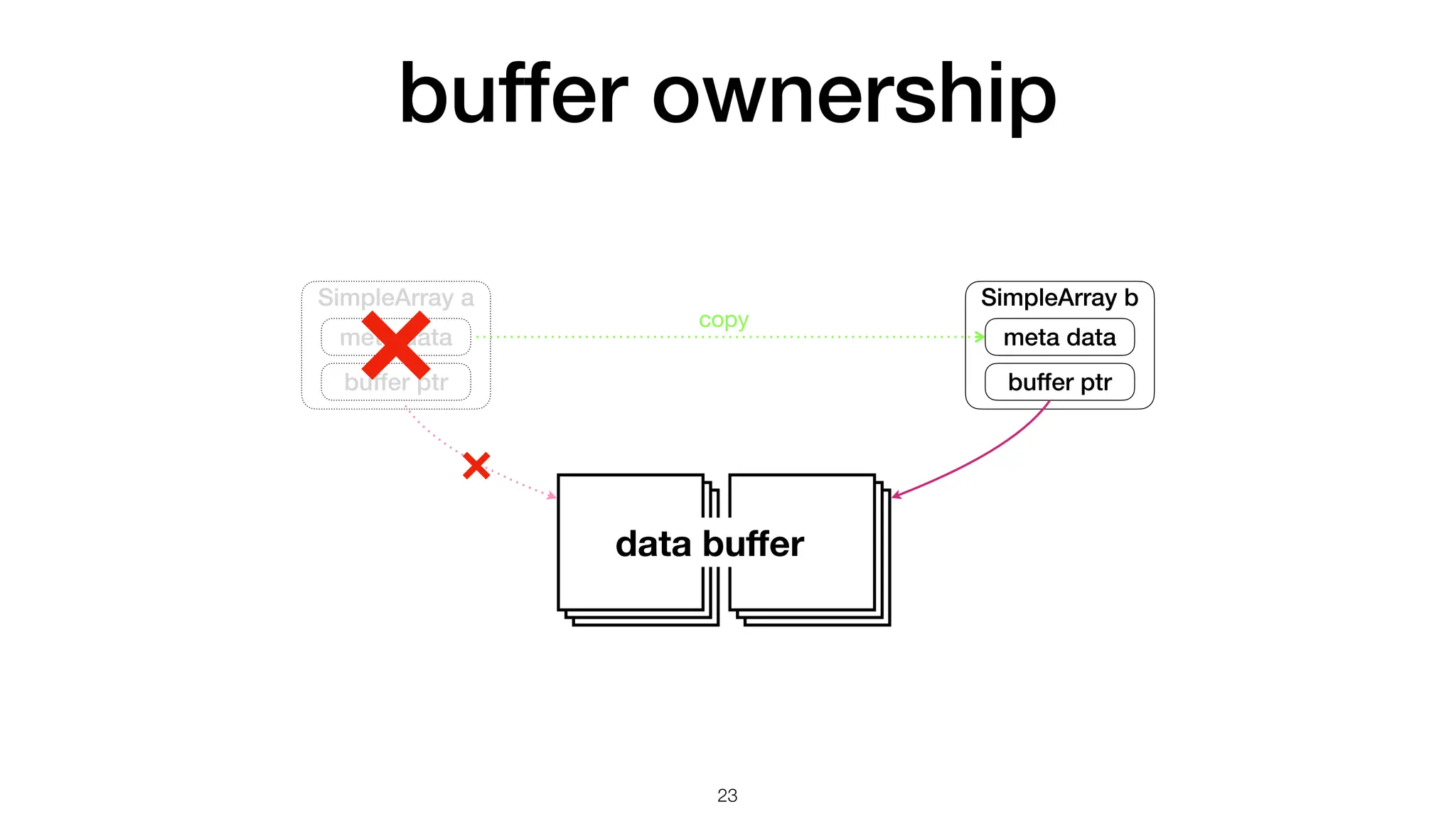 buffer ownership 23 SimpleArray a meta data buffer ptr data bu ff er SimpleArray b meta data buffer ptr copy 