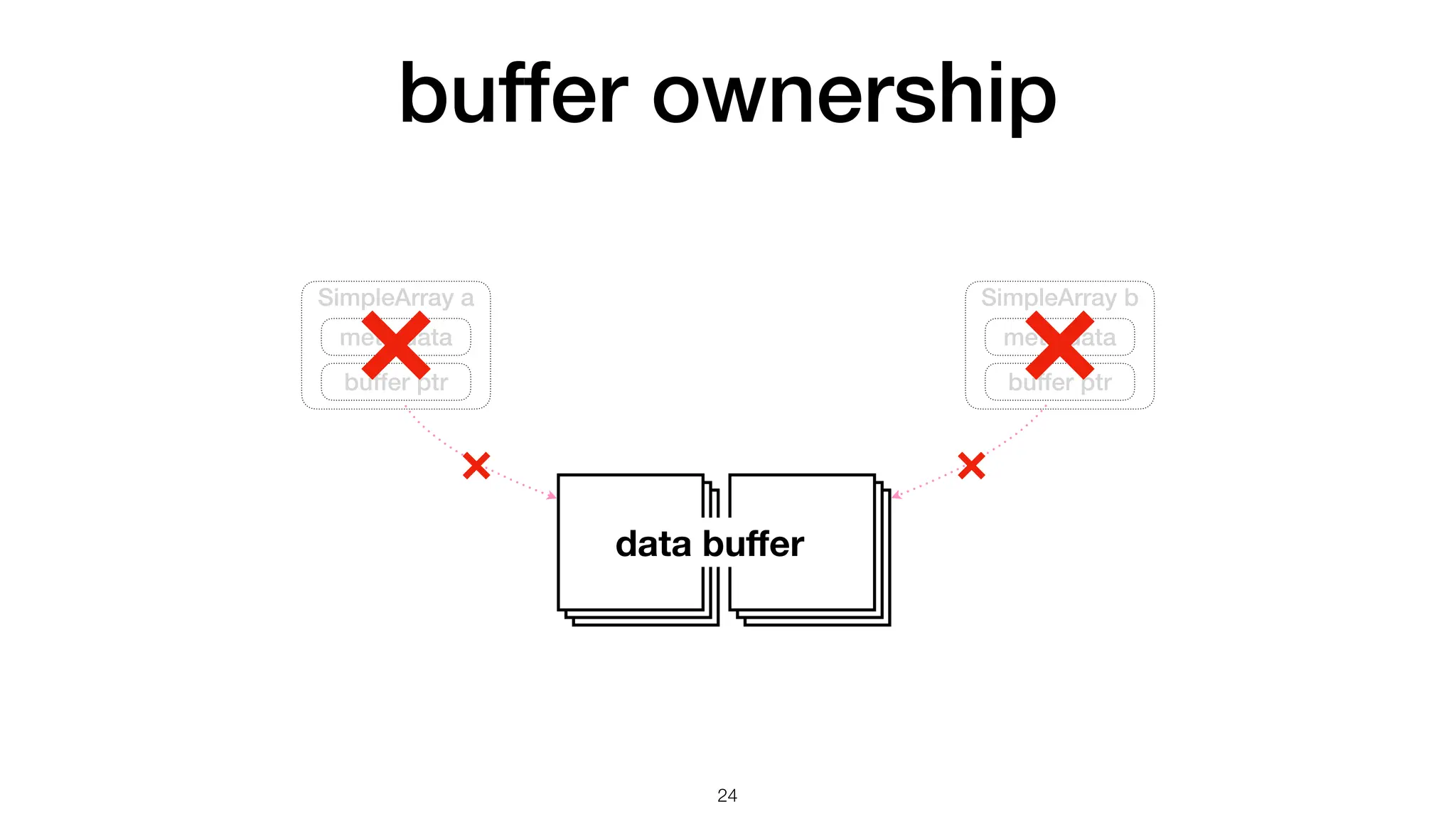 buffer ownership 24 SimpleArray a meta data buffer ptr data bu ff er SimpleArray b meta data buffer ptr 