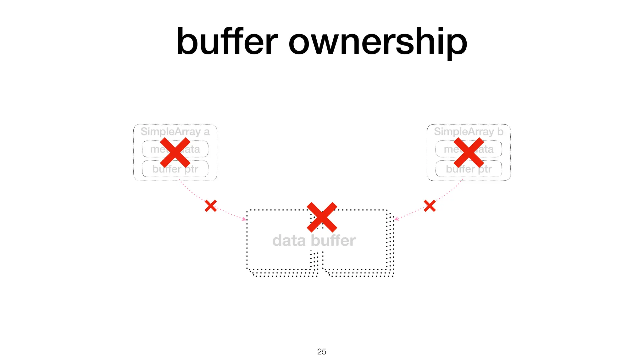 buffer ownership 25 SimpleArray a meta data buffer ptr data bu ff er SimpleArray b meta data buffer ptr 