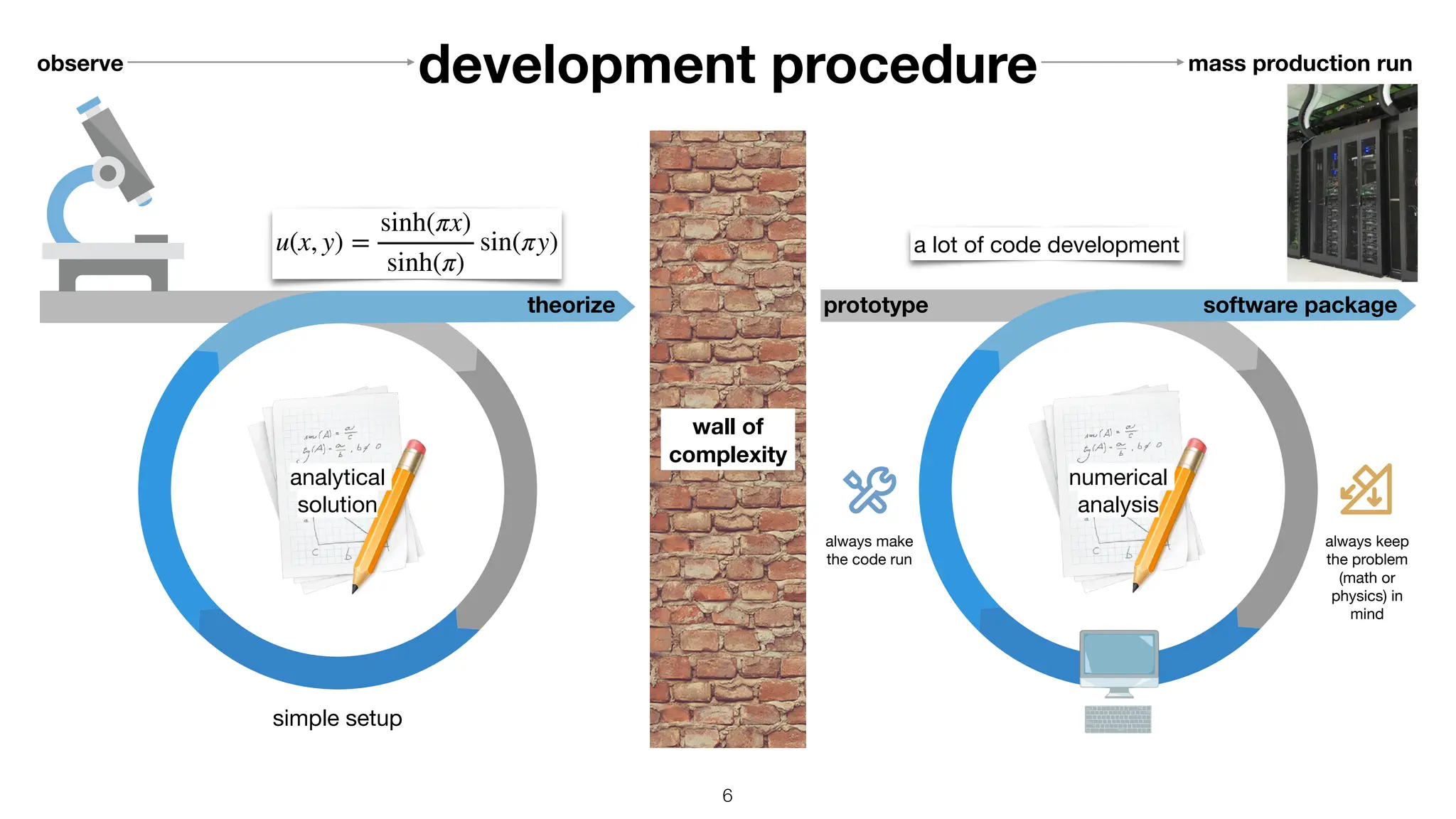 6 observe theorize simple setup software package wall of complexity prototype numerical analysis analytical solution mass production run a lot of code development u(x, y) = sinh(πx) sinh(π) sin(πy) development procedure always keep the problem (math or physics) in mind always make the code run 