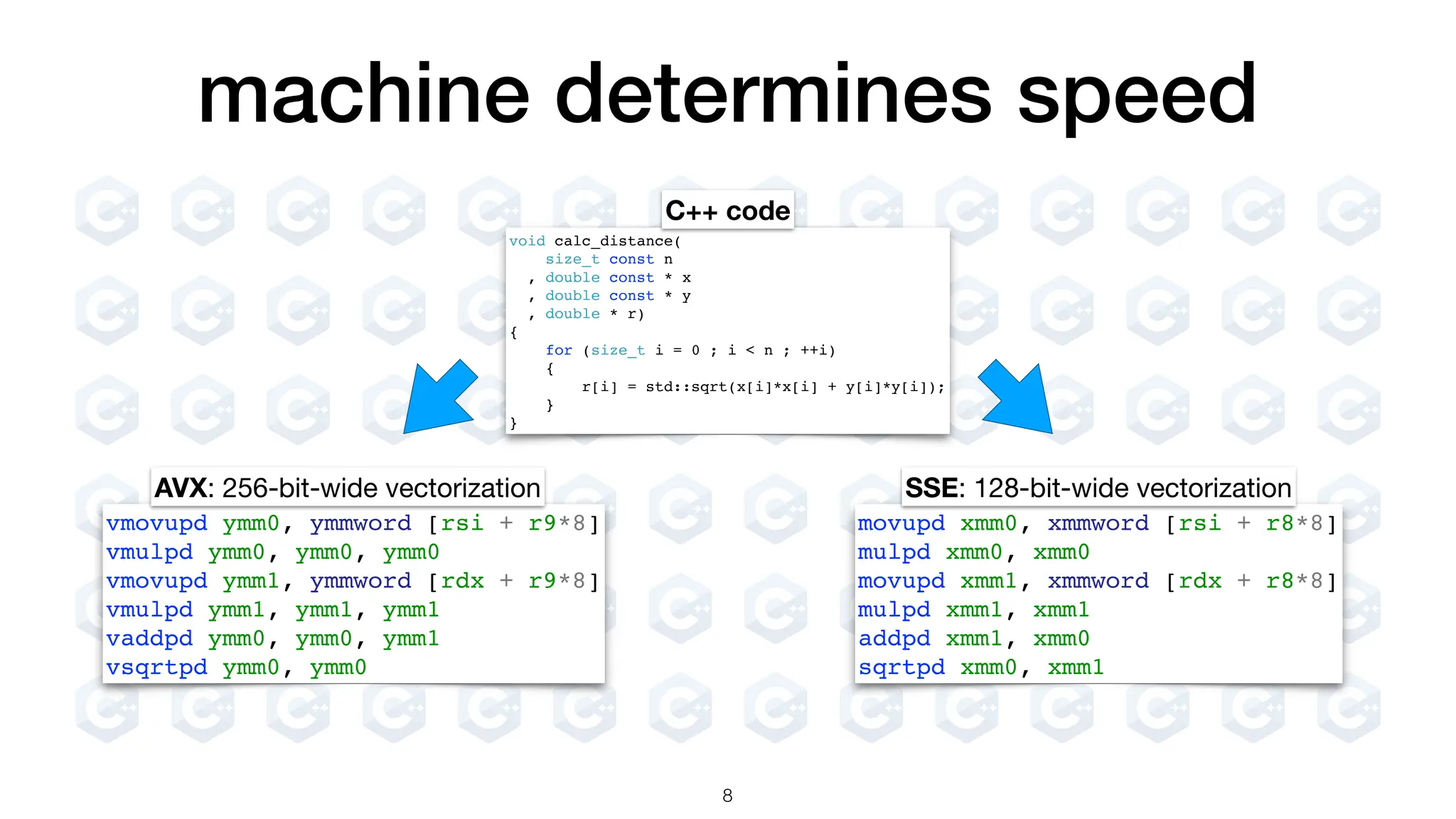 machine determines speed void calc_distance( size_t const n , double const * x , double const * y , double * r) { for (size_t i = 0 ; i < n ; ++i) { r[i] = std::sqrt(x[i]*x[i] + y[i]*y[i]); } } vmovupd ymm0, ymmword [rsi + r9*8] vmulpd ymm0, ymm0, ymm0 vmovupd ymm1, ymmword [rdx + r9*8] vmulpd ymm1, ymm1, ymm1 vaddpd ymm0, ymm0, ymm1 vsqrtpd ymm0, ymm0 movupd xmm0, xmmword [rsi + r8*8] mulpd xmm0, xmm0 movupd xmm1, xmmword [rdx + r8*8] mulpd xmm1, xmm1 addpd xmm1, xmm0 sqrtpd xmm0, xmm1 AVX: 256-bit-wide vectorization SSE: 128-bit-wide vectorization C++ code 8 