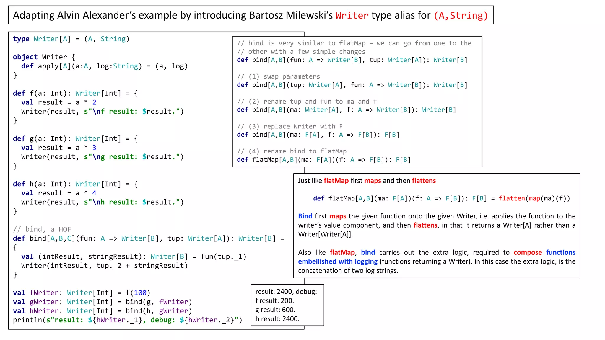 type Writer[A] = (A, String)
object Writer {
def apply[A](a:A, log:String) = (a, log)
}
def f(a: Int): Writer[Int] = {
val result = a * 2
Writer(result, s"nf result: $result.")
}
def g(a: Int): Writer[Int] = {
val result = a * 3
Writer(result, s"ng result: $result.")
}
def h(a: Int): Writer[Int] = {
val result = a * 4
Writer(result, s"nh result: $result.")
}
// bind, a HOF
def bind[A,B,C](fun: A => Writer[B], tup: Writer[A]): Writer[B] =
{
val (intResult, stringResult): Writer[B] = fun(tup._1)
Writer(intResult, tup._2 + stringResult)
}
val fWriter: Writer[Int] = f(100)
val gWriter: Writer[Int] = bind(g, fWriter)
val hWriter: Writer[Int] = bind(h, gWriter)
println(s"result: ${hWriter._1}, debug: ${hWriter._2}")
Adapting Alvin Alexander’s example by introducing Bartosz Milewski’s Writer type alias for (A,String)
result: 2400, debug:
f result: 200.
g result: 600.
h result: 2400.
// bind is very similar to flatMap – we can go from one to the
// other with a few simple changes
def bind[A,B](fun: A => Writer[B], tup: Writer[A]): Writer[B]
// (1) swap parameters
def bind[A,B](tup: Writer[A], fun: A => Writer[B]): Writer[B]
// (2) rename tup and fun to ma and f
def bind[A,B](ma: Writer[A], f: A => Writer[B]): Writer[B]
// (3) replace Writer with F
def bind[A,B](ma: F[A], f: A => F[B]): F[B]
// (4) rename bind to flatMap
def flatMap[A,B](ma: F[A])(f: A => F[B]): F[B]
Just like flatMap first maps and then flattens
def flatMap[A,B](ma: F[A])(f: A => F[B]): F[B] = flatten(map(ma)(f))
Bind first maps the given function onto the given Writer, i.e. applies the function to the
writer’s value component, and then flattens, in that it returns a Writer[A] rather than a
Writer[Writer[A]].
Also like flatMap, bind carries out the extra logic, required to compose functions
embellished with logging (functions returning a Writer). In this case the extra logic, is the
concatenation of two log strings.
 