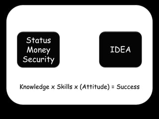 Status
Money
Security

IDEA

Knowledge x Skills x (Attitude) = Success

 