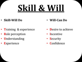 Skill & Will
• Skill-Will Do
•
•
•
•

Training & experience
Role perception
Understanding
Experience

• Will-Can Do
•
•
•
•

Desire to achieve
Incentive
Security
Confidence

 
