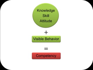 Knowledge
Skill
Attitude

+
Visible Behavior

=
Competency

 