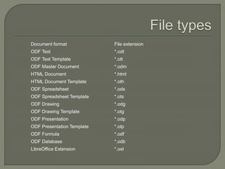 Document format File extension
ODF Text *.odt
ODF Text Template *.ott
ODF Master Document *.odm
HTML Document *.html
HTML Document Template *.oth
ODF Spreadsheet *.ods
ODF Spreadsheet Template *.ots
ODF Drawing *.odg
ODF Drawing Template *.otg
ODF Presentation *.odp
ODF Presentation Template *.otp
ODF Formula *.odf
ODF Database *.odb
LibreOffice Extension *.oxt
 