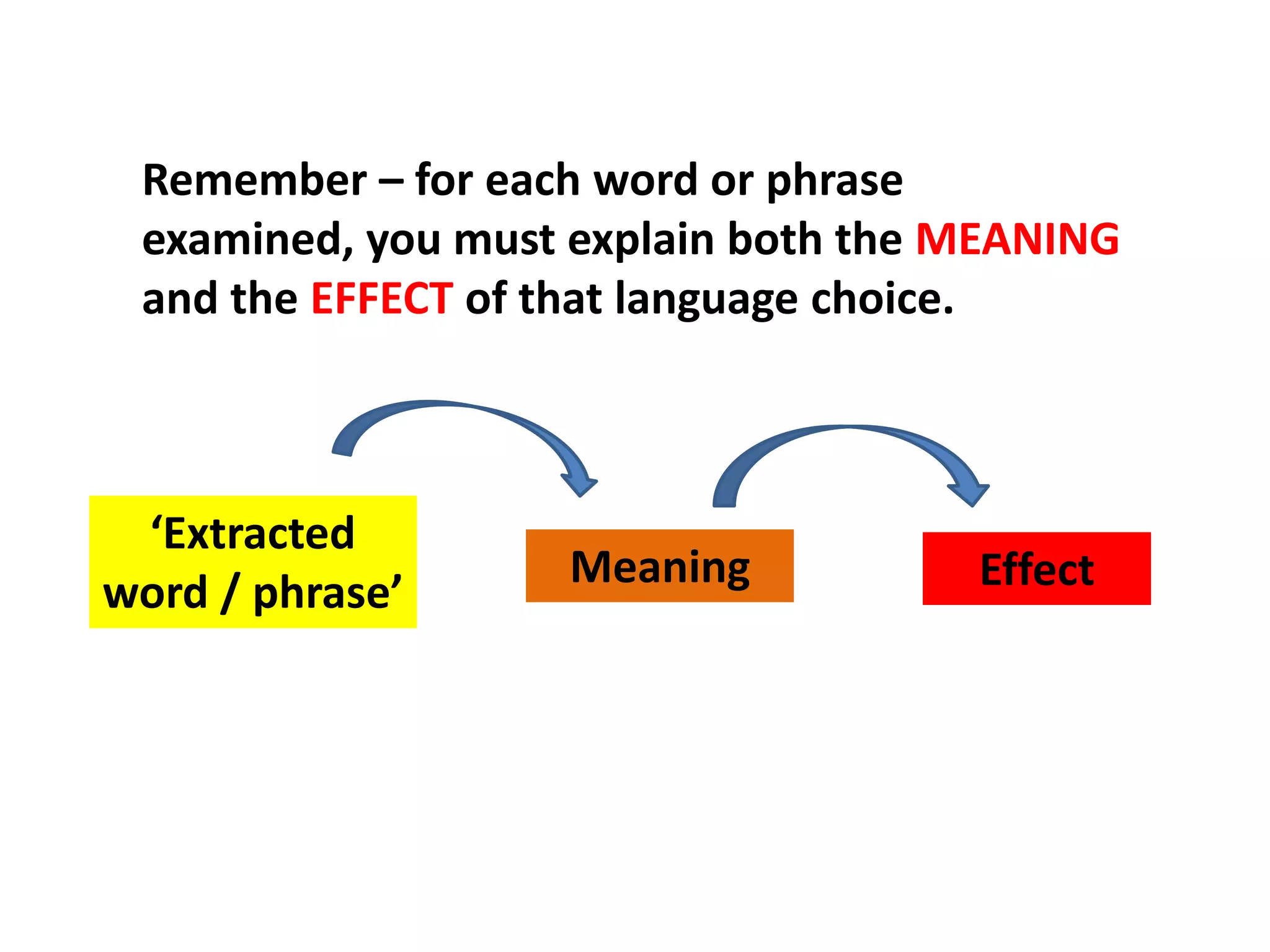Remember – for each word or phrase examined, you must explain both the MEANING and the EFFECT of that language choice. ‘Extracted word / phrase’MeaningEffect
