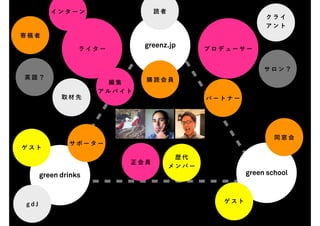 インターン                 読者
                                                        クライ
                                                        アント
寄稿者

                 ライター
                             greenz.jp     プロデューサー


                                                        サロン？
英語？                          購読会員
                      編集
                     アルバイト
            取材先                            パートナー




                                                           同窓会
              サポーター
ゲスト
                                     歴代
                         正会員
                                    メンバー
      green drinks                                 green school



                                             ゲスト
gdJ
 