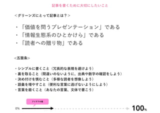 記事を書くために大切にしたいこと

＜グリーンズにとって記事とは？＞


・「価値を問うプレゼンテーション」である
・「情報生態系のひとかけら」である
・「読者への贈り物」である

<五箇条>

・シンプルに書くこと（冗長的な表現を避けよう）
・裏を取ること（間違いのないように、出典や数字の確認をしよう）
・決め付けを慎むこと（多様な読者を想像しよう）
・語彙を増やすこと（便利な言葉に逃げないようにしよう）
・言葉を磨くこと（あなたの言葉、文体で書こう）


        アイデアの種



0%                                  100
                                      %
 